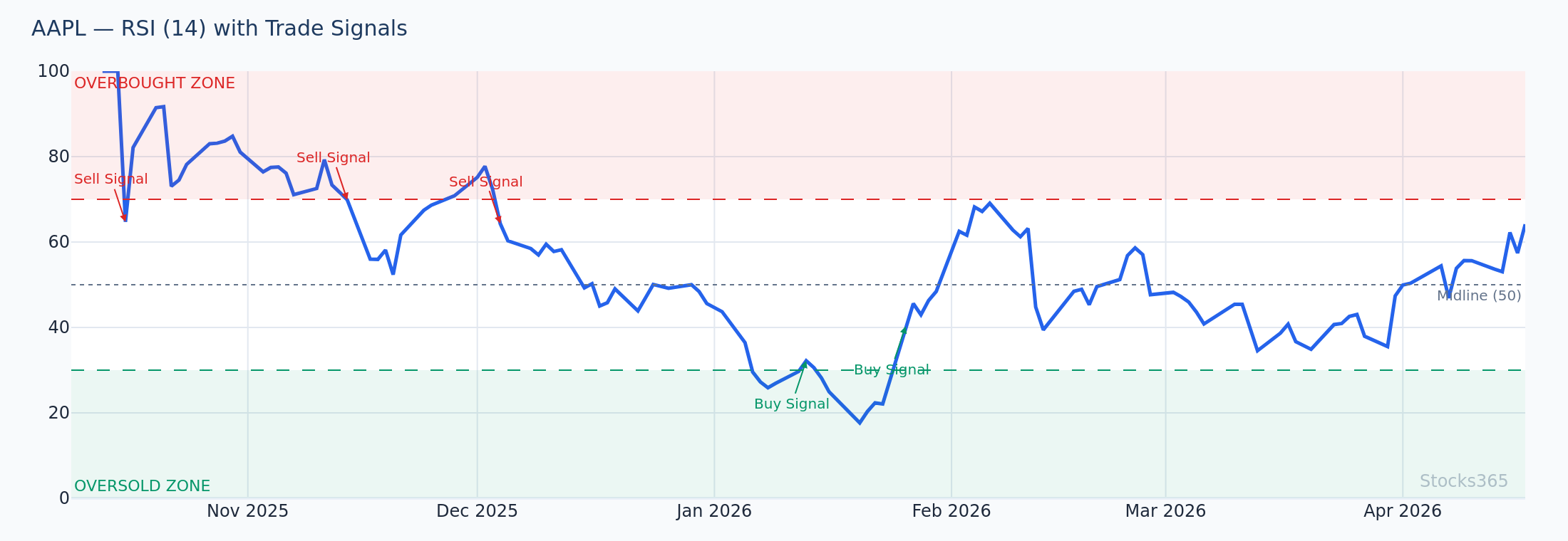 RSI Bearish Divergence at Upper Bollinger Band Touch