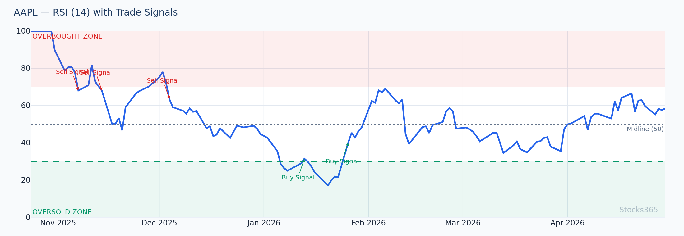 RSI + WMA Combination Setup on AAPL