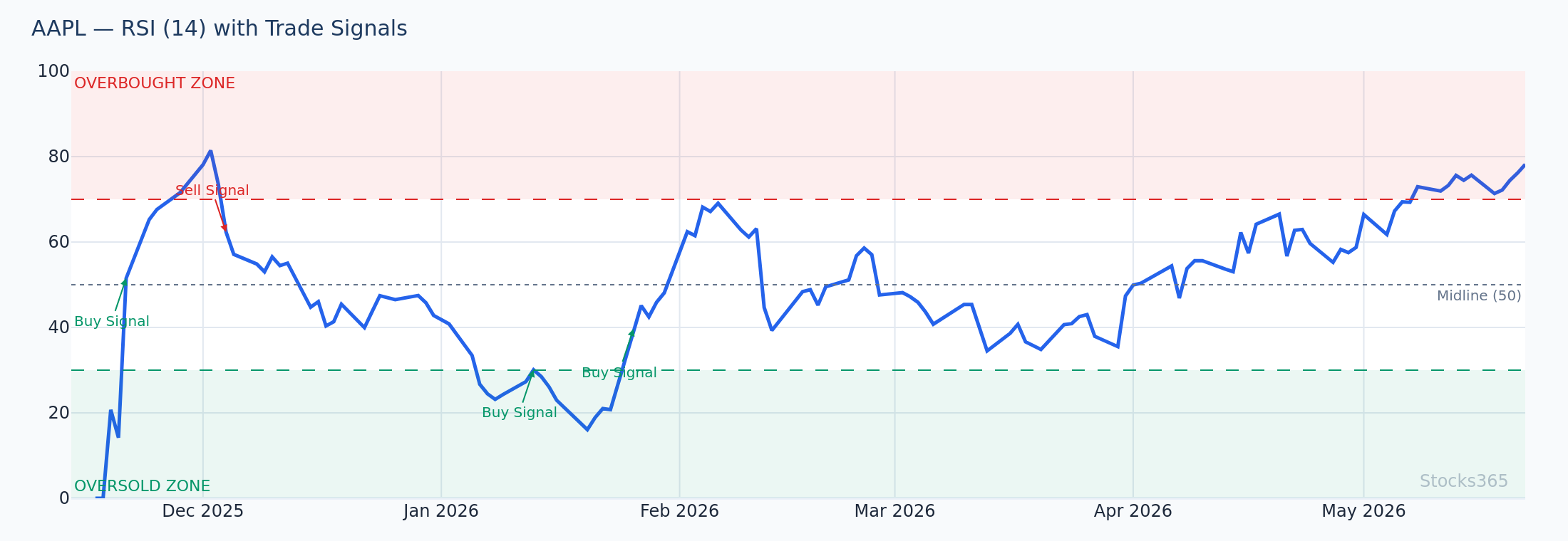Stochastic %K/%D crossover signals during a consolidation phase — annotated buy and sell crossover points