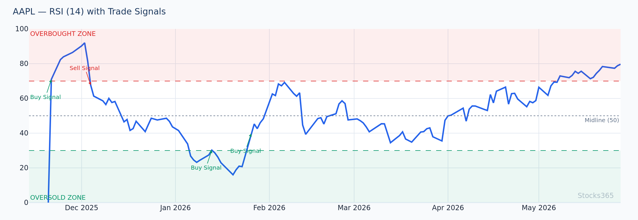 RSI vs Stochastic Side-by-Side on AAPL