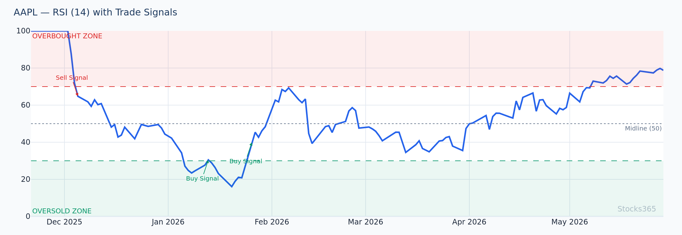 RSI(14) on AAPL — Overbought and Oversold Zones