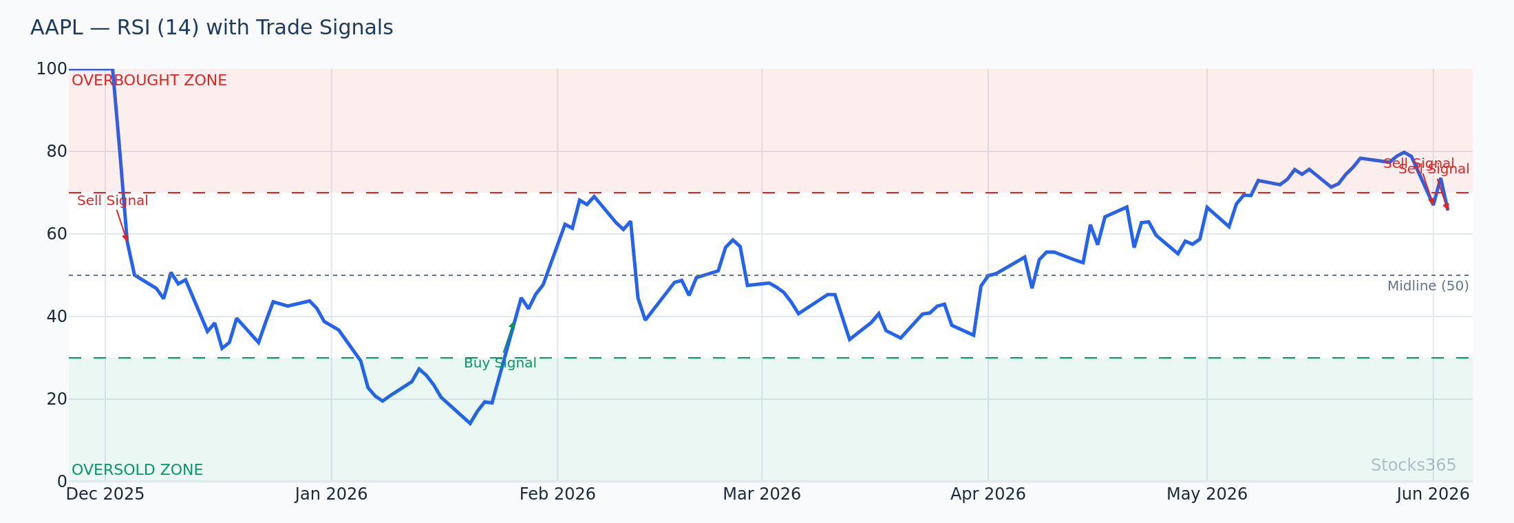 AAPL band touch with RSI divergence — upper band tag as RSI fails to confirm new high