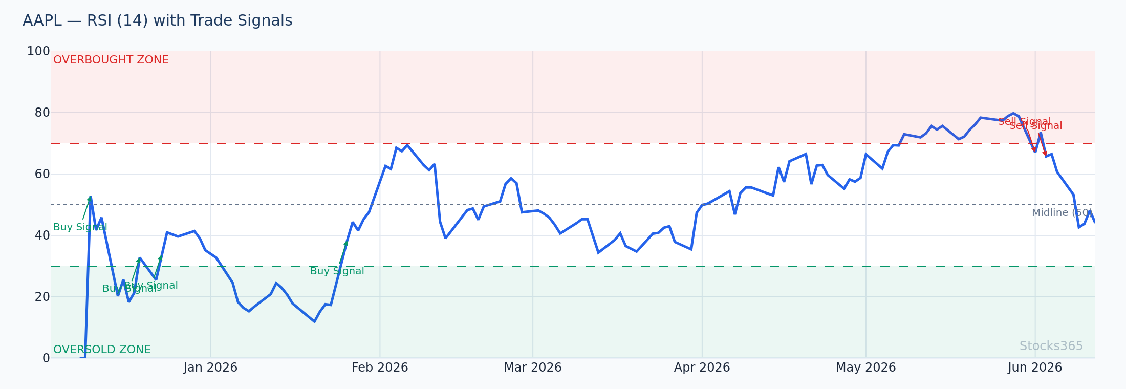 تباعد RSI يؤكد ملامسة النطاق العلوي لبولينجر على AAPL يومي