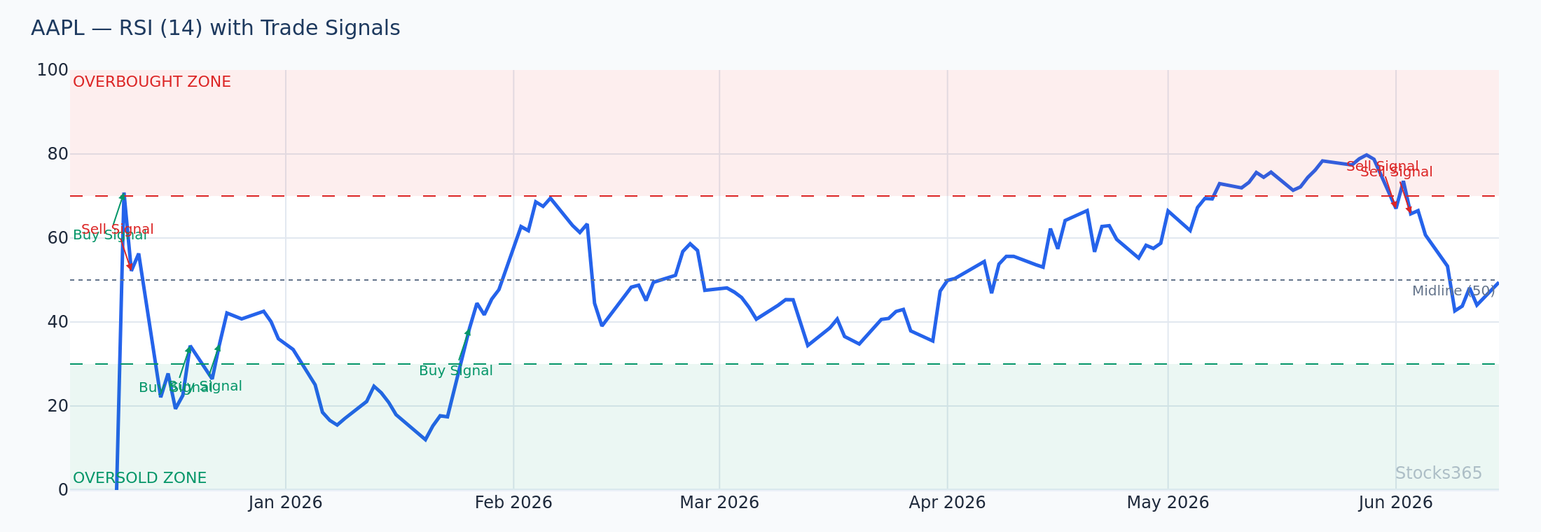RSI divergence forming on AAPL as price attempts new highs