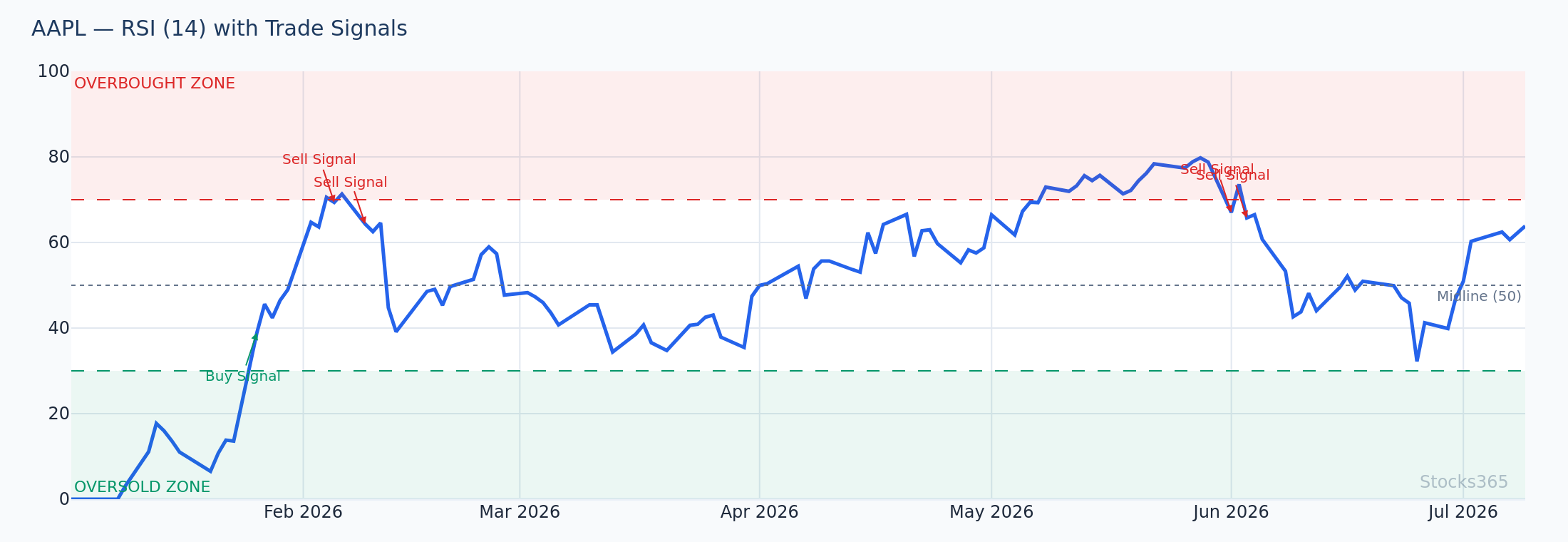 RSI divergence at upper Bollinger Band — momentum fading while price makes new highs