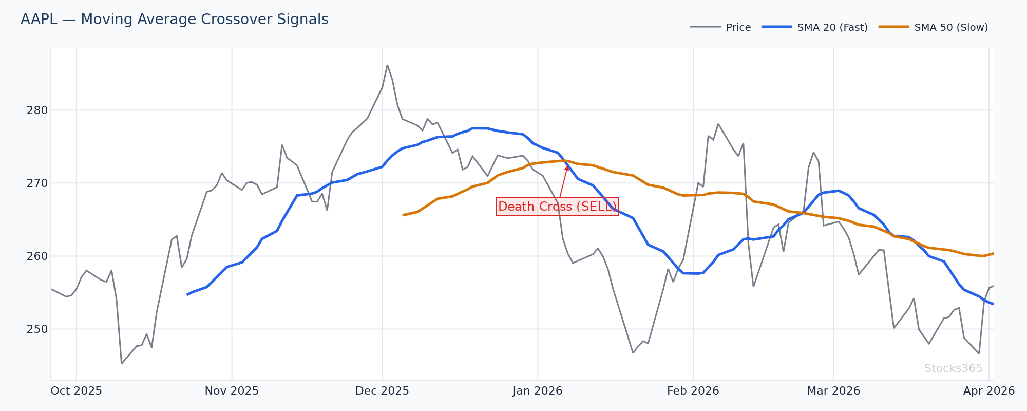 Apple (AAPL) with 50-day and 200-day SMAs showing trend structure