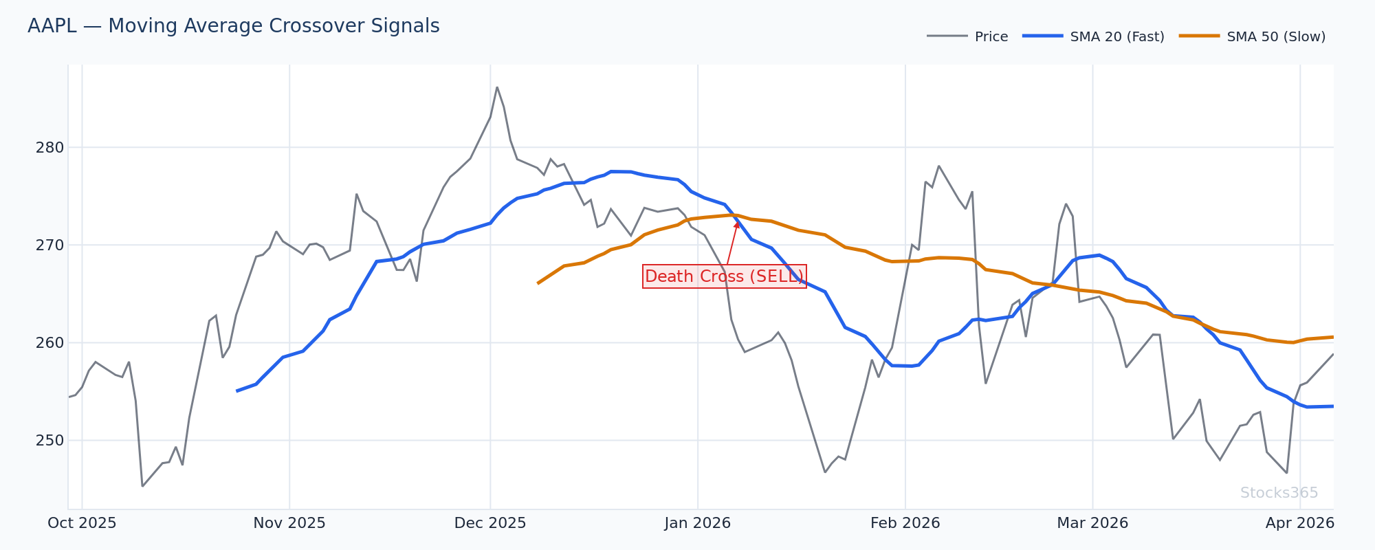 AAPL Daily Chart — 50 EMA and 200 EMA with MACD Confirmation Below