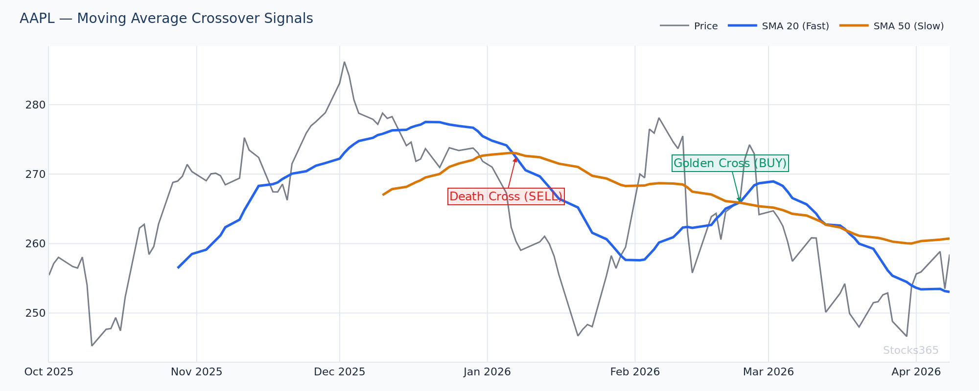 AAPL Daily Chart — 12 EMA vs 26 EMA Crossover Signals