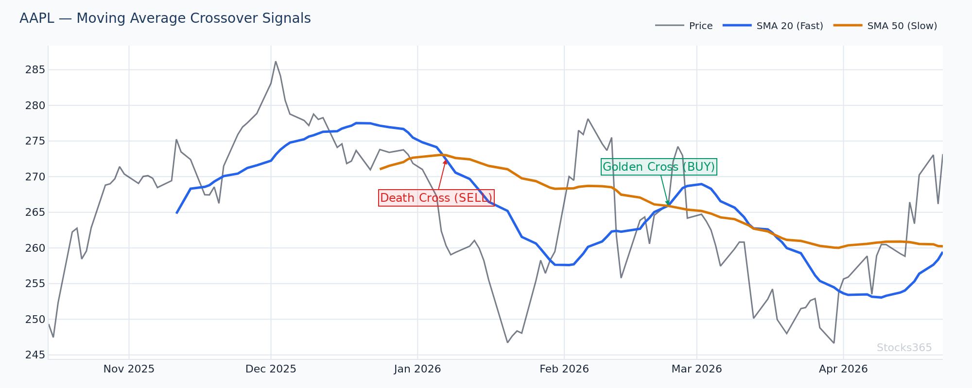 5-Day vs 20-Day SMA Crossover — Identifying Momentum Shifts