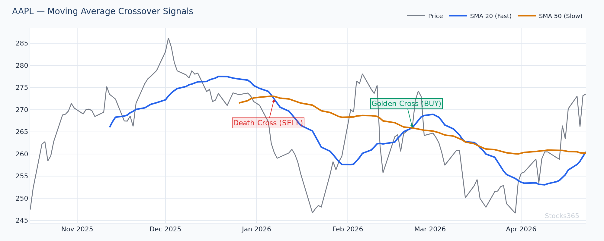 50-Day Moving Average on AAPL — Trend Direction and Crossovers