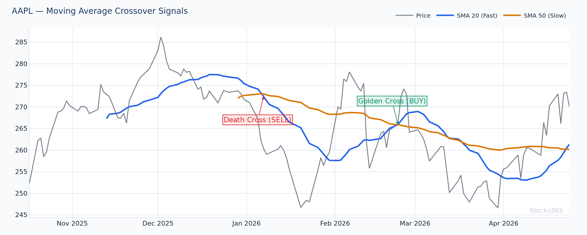 Golden Cross Setup — 50-SMA Crossing Above 200-SMA