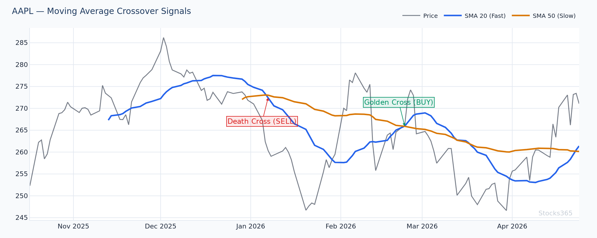 Triple Moving Average Alignment — Bullish Fan Pattern on AAPL