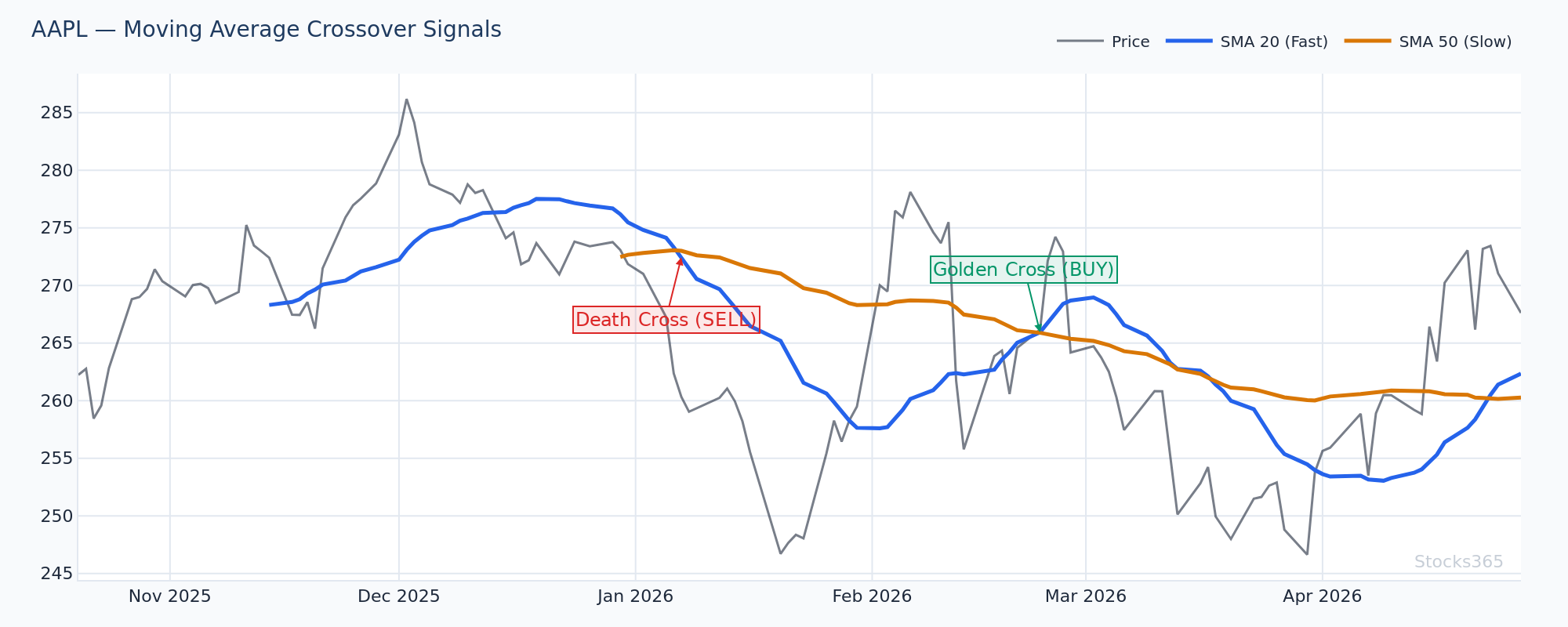Price crossing above 20-SMA with RSI confirmation