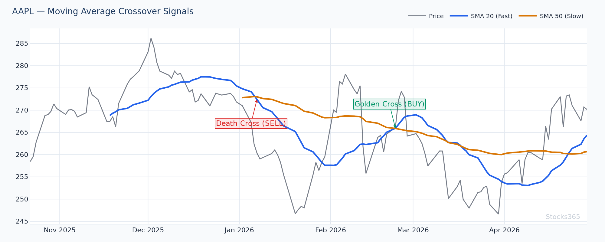 Apple price bouncing off the 20-SMA during a strong uptrend