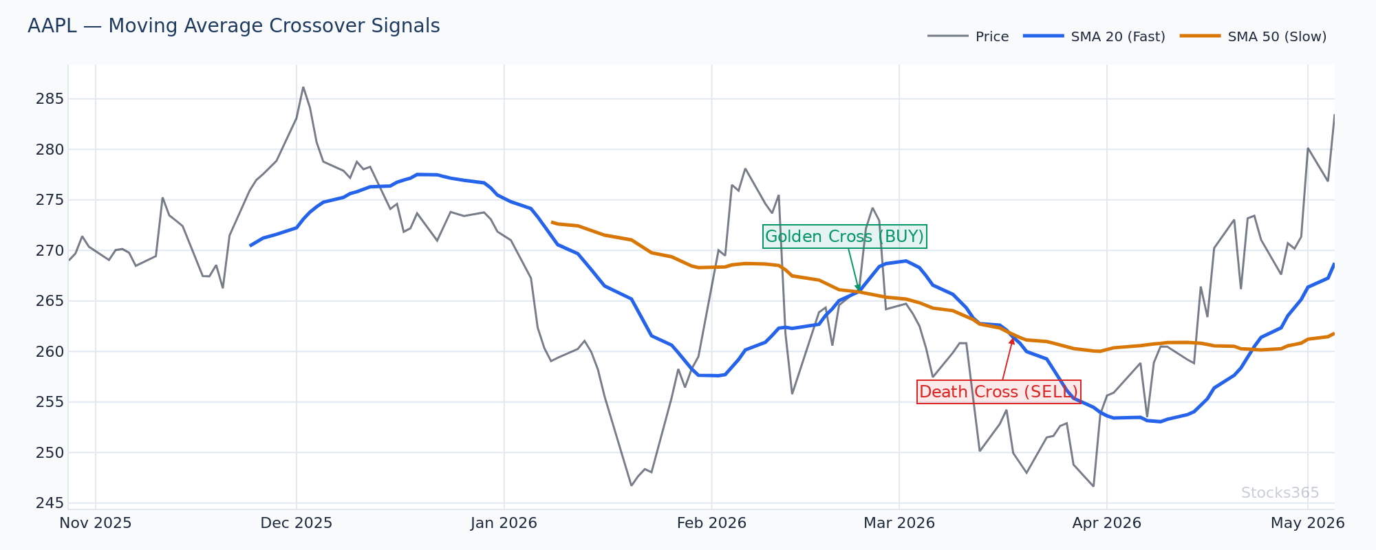 Moving Average + MACD Bullish Alignment on AAPL