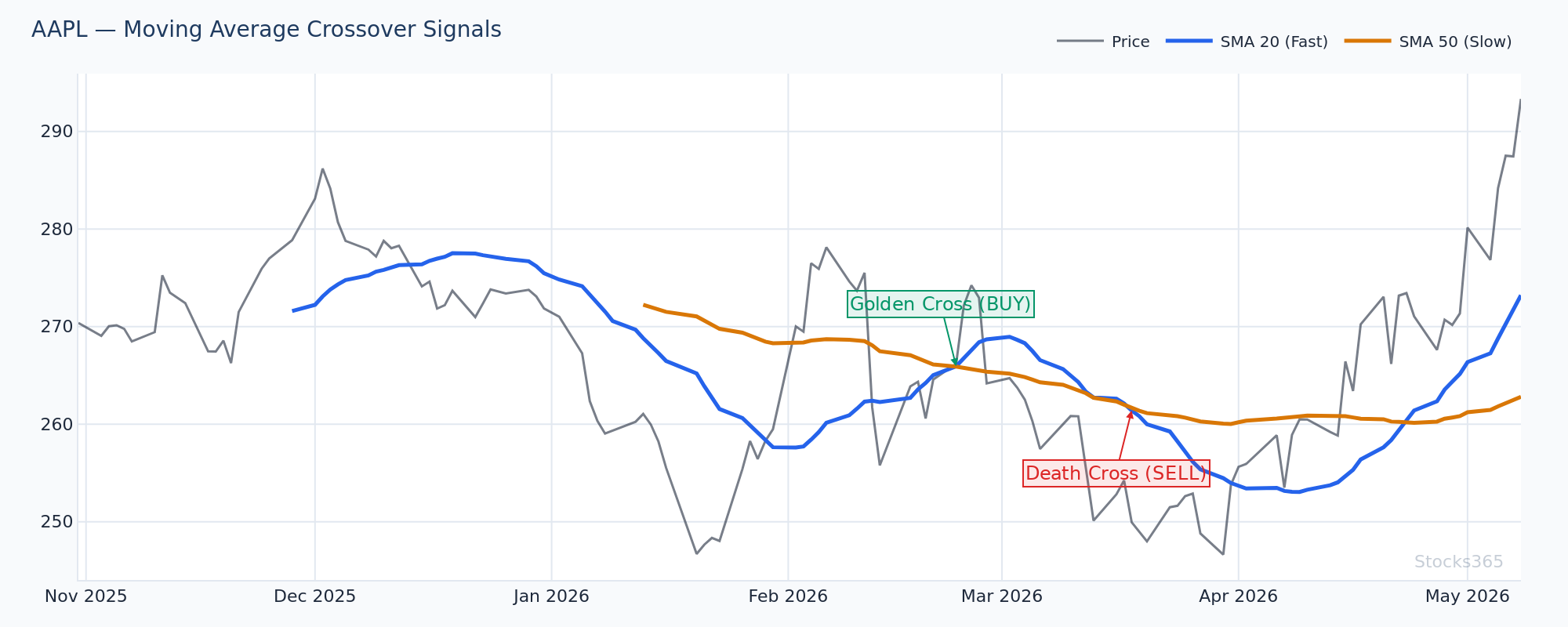 VWMA vs. SMA divergence on AAPL — identifying high-conviction trend phases