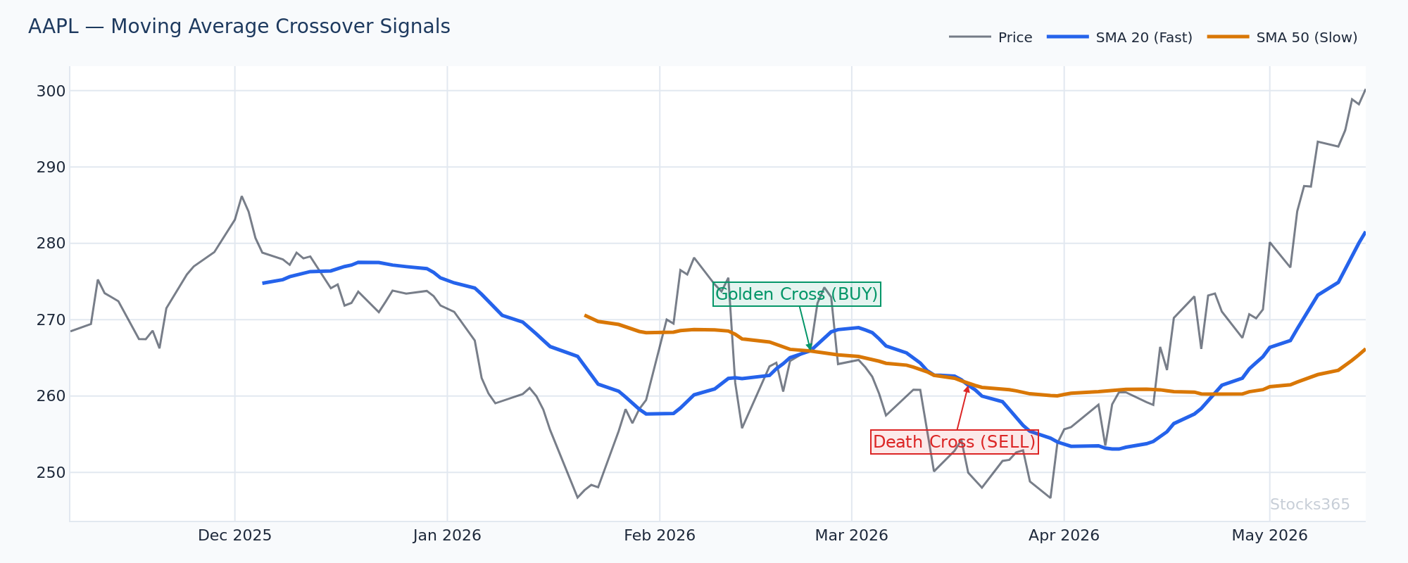 Price crossing above the 20-SMA on AAPL — a common screener trigger