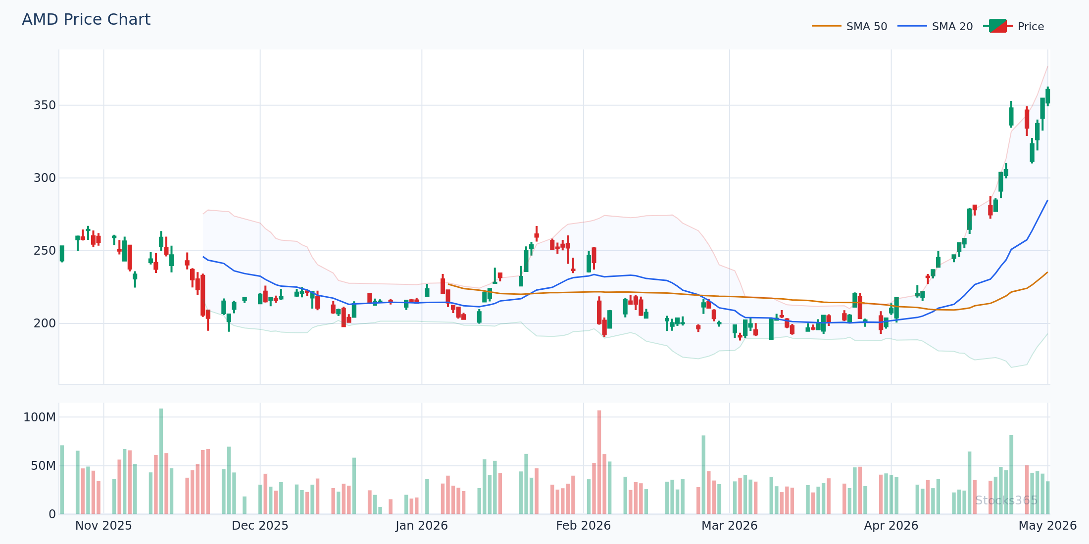 AMD price action