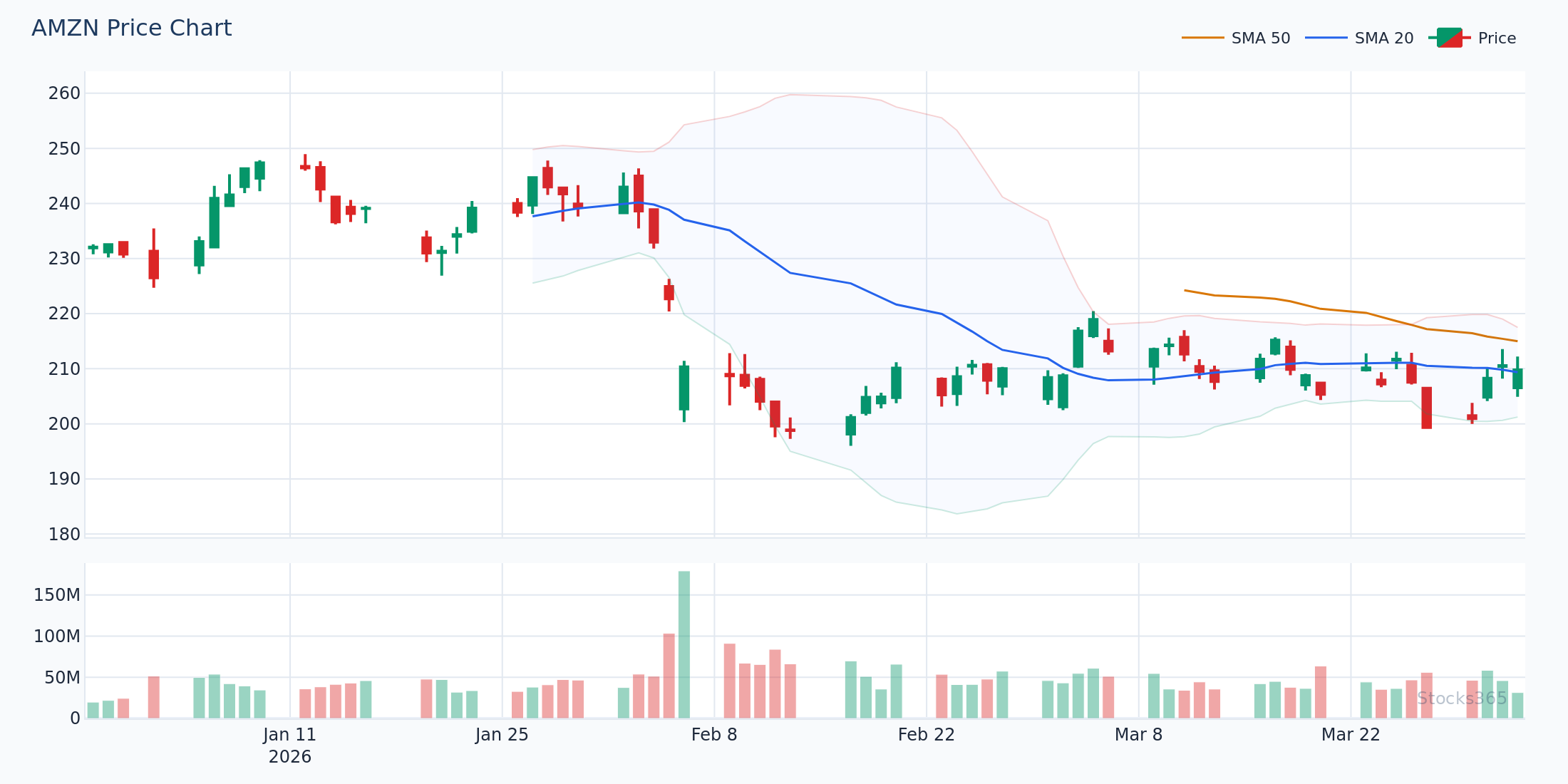 AMZN breakout above consolidation range — RSI crossing 60 with 2.6x average volume confirmation