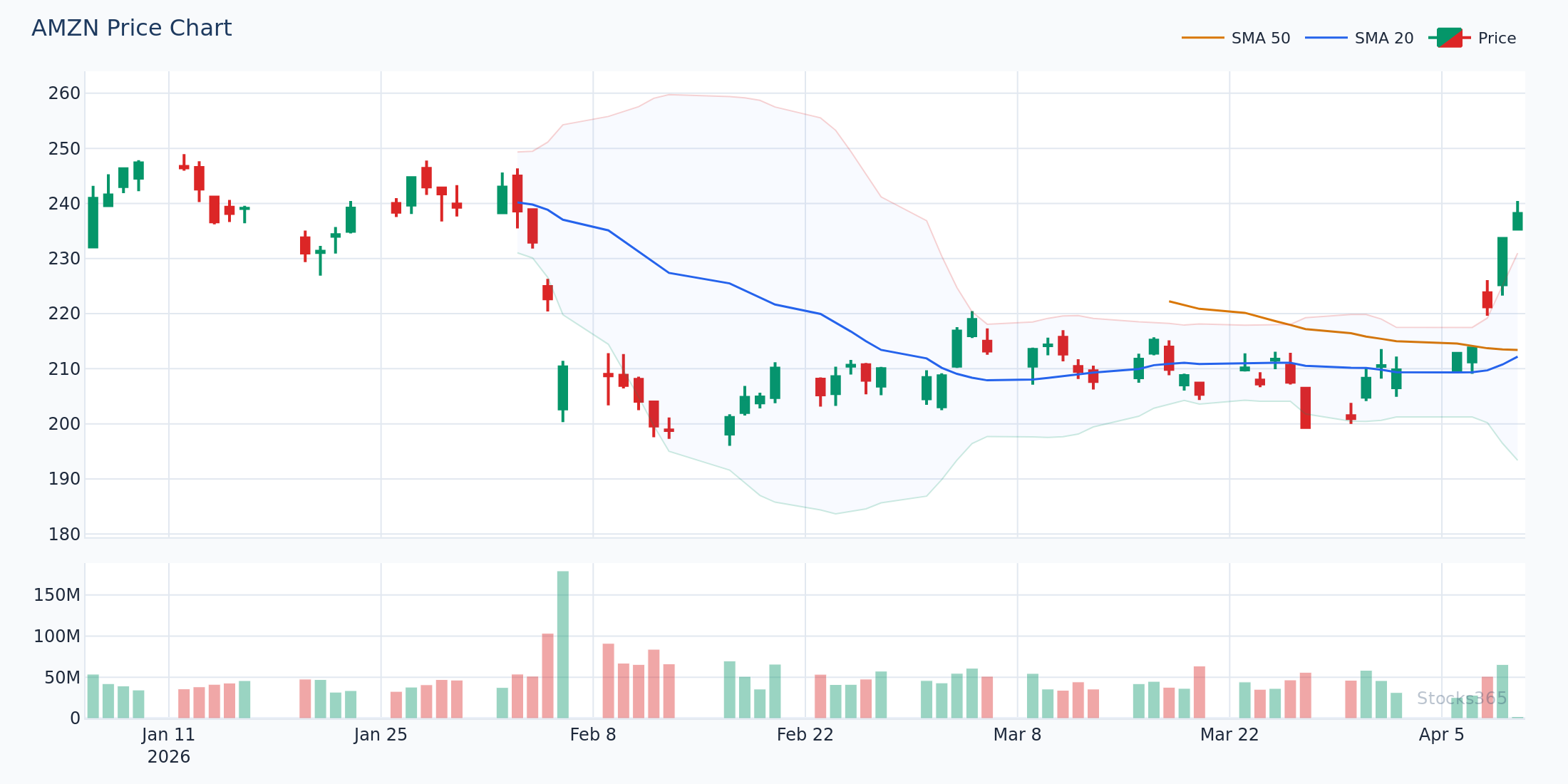 AMZN Daily — Double Bollinger Bands Showing Buy and Sell Zones