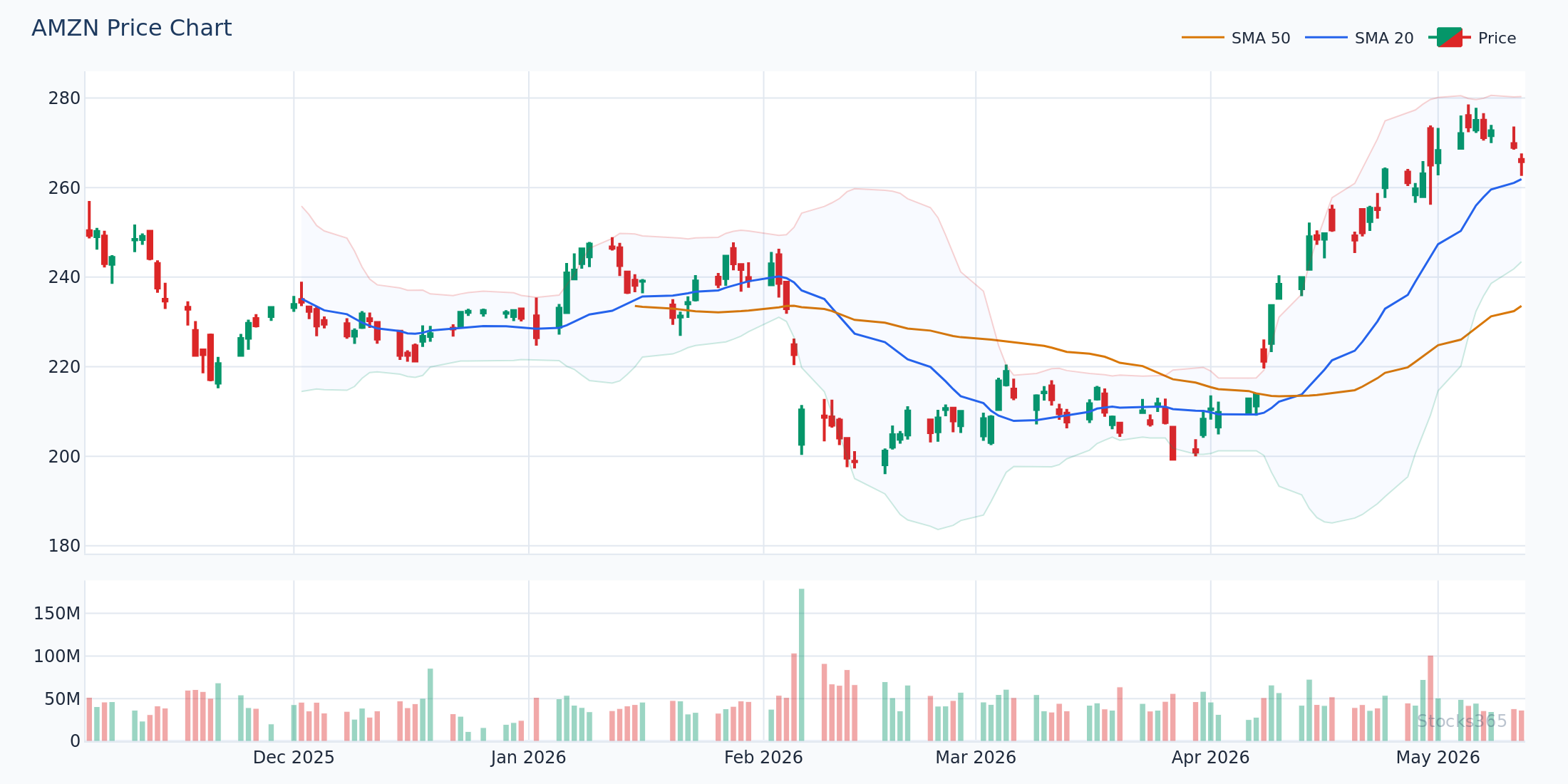AMZN price action