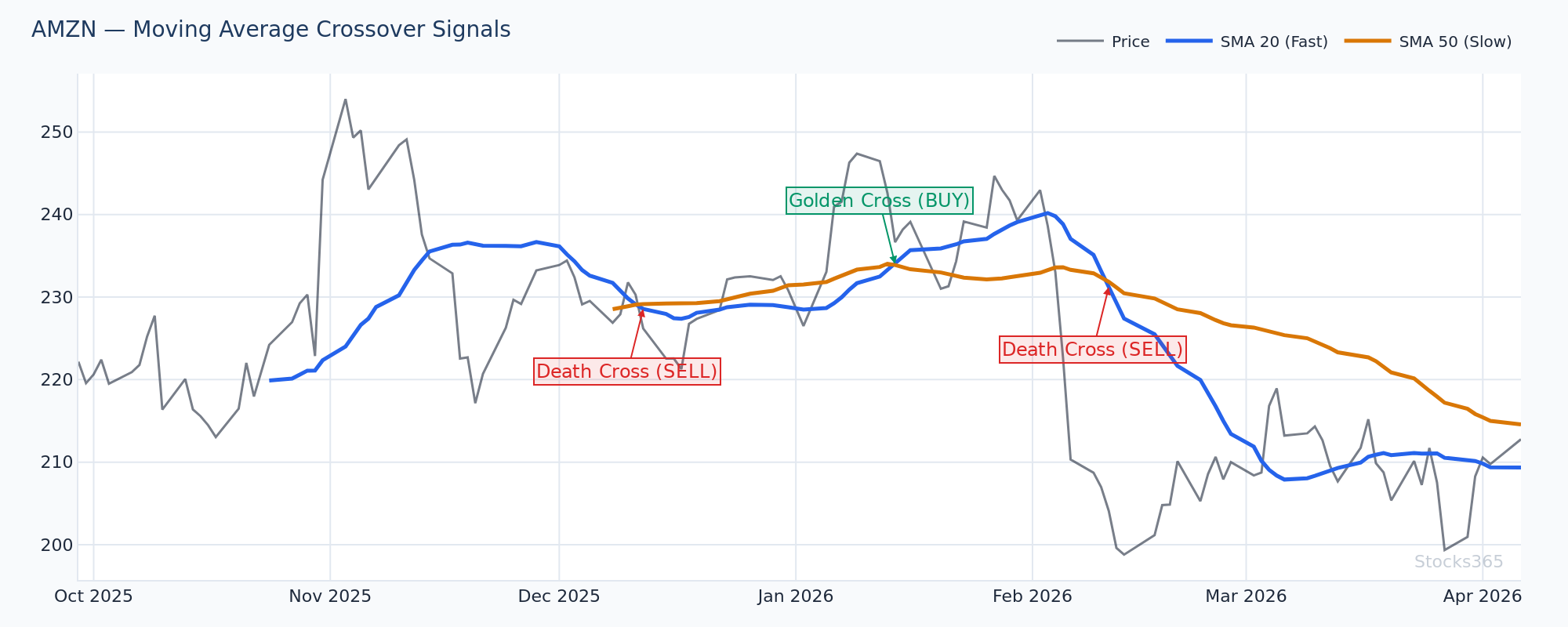 AMZN daily chart with MACD crossover aligned with moving average confirmation