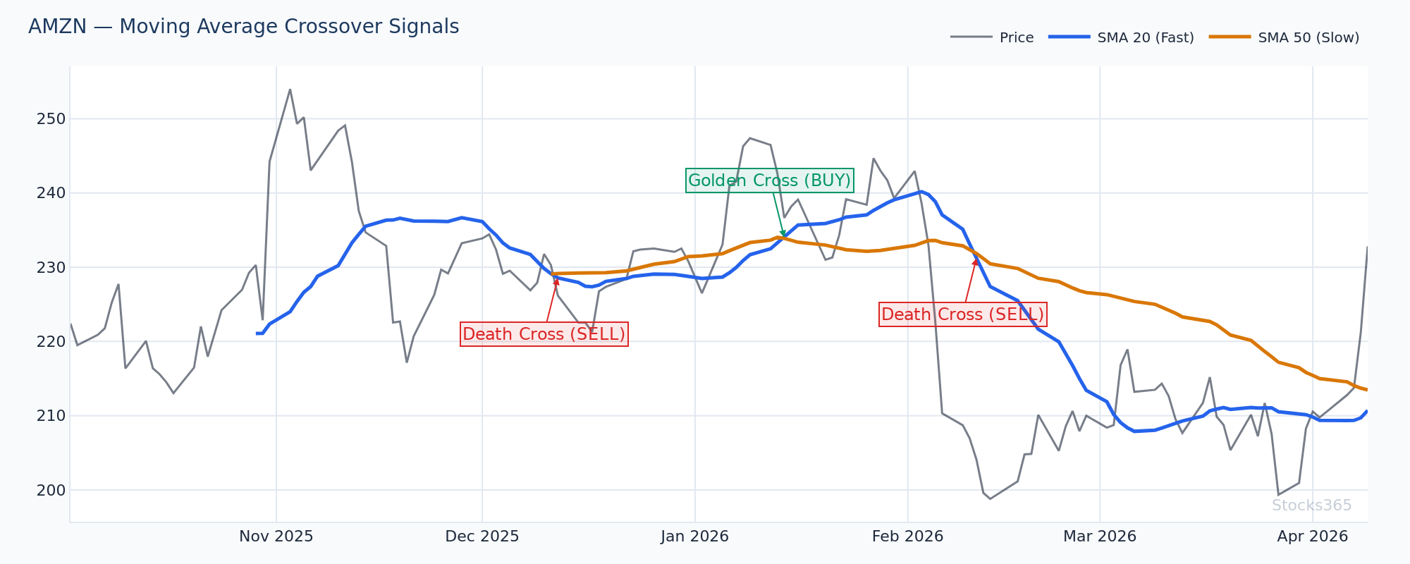 AMZN daily chart showing MACD false signal whipsaw during sideways consolidation — price oscillating, multiple crossovers without follow-through