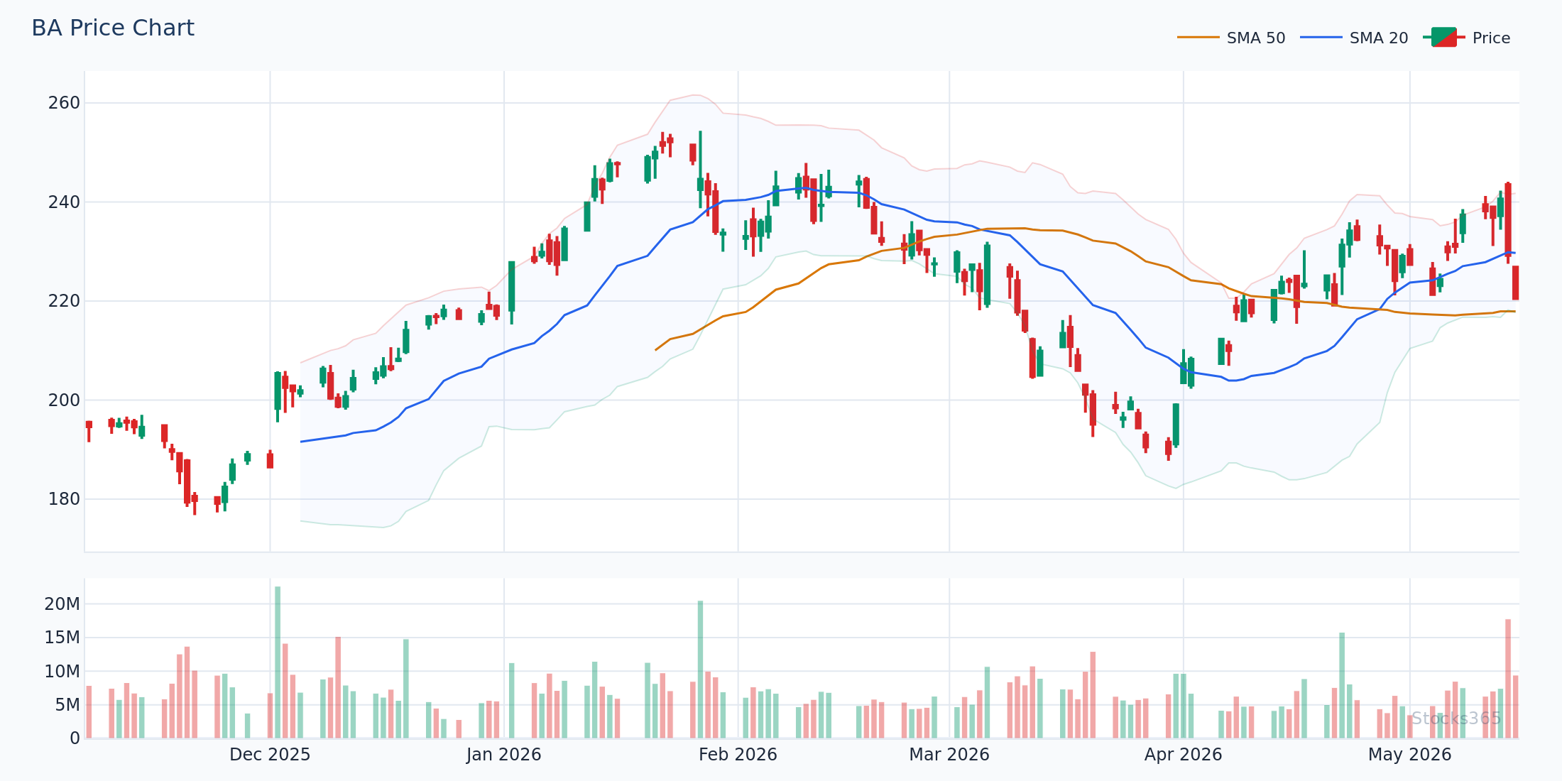BA price action