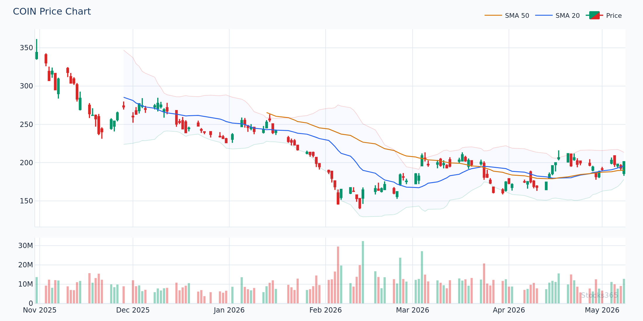 COIN price action
