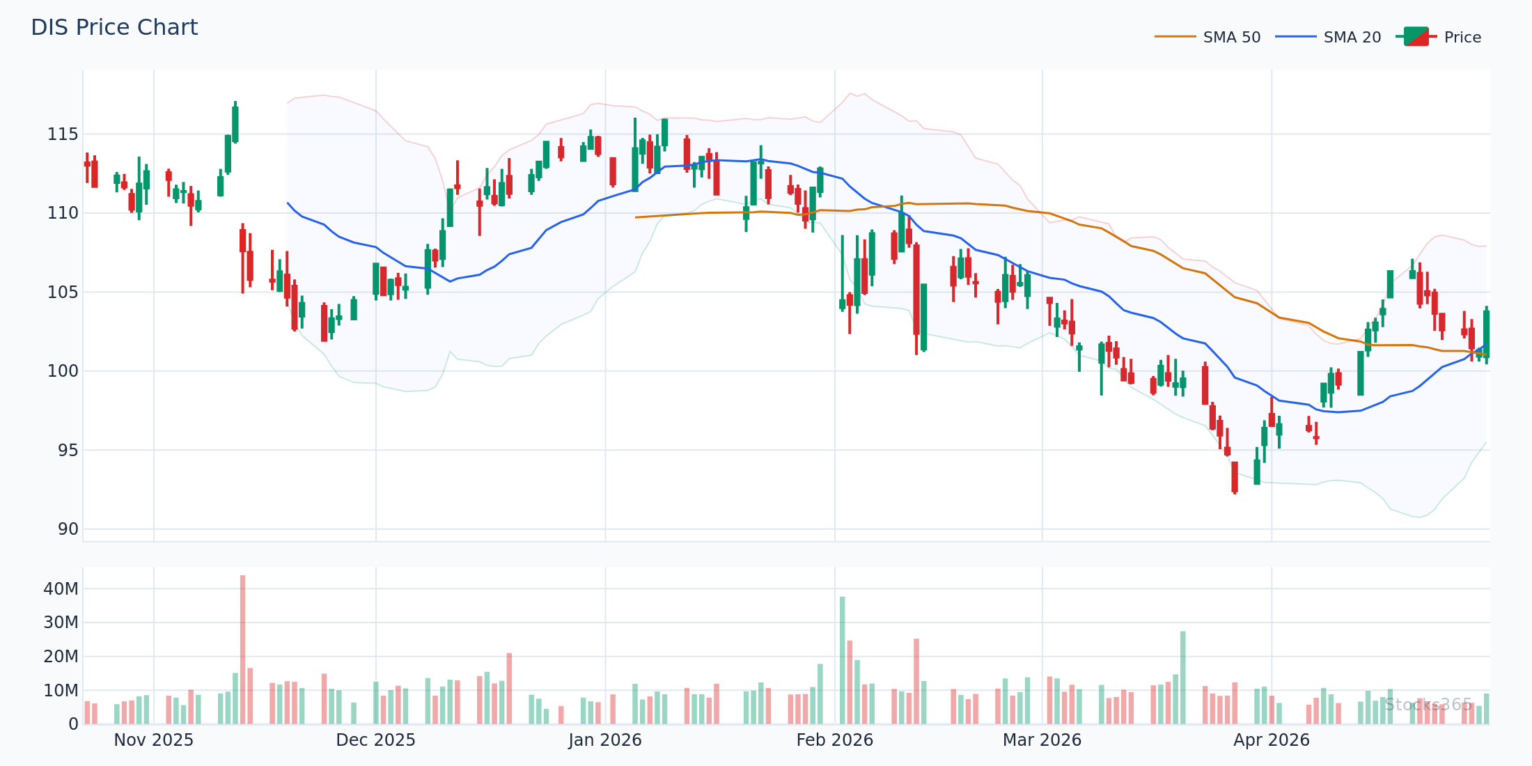 DIS price action