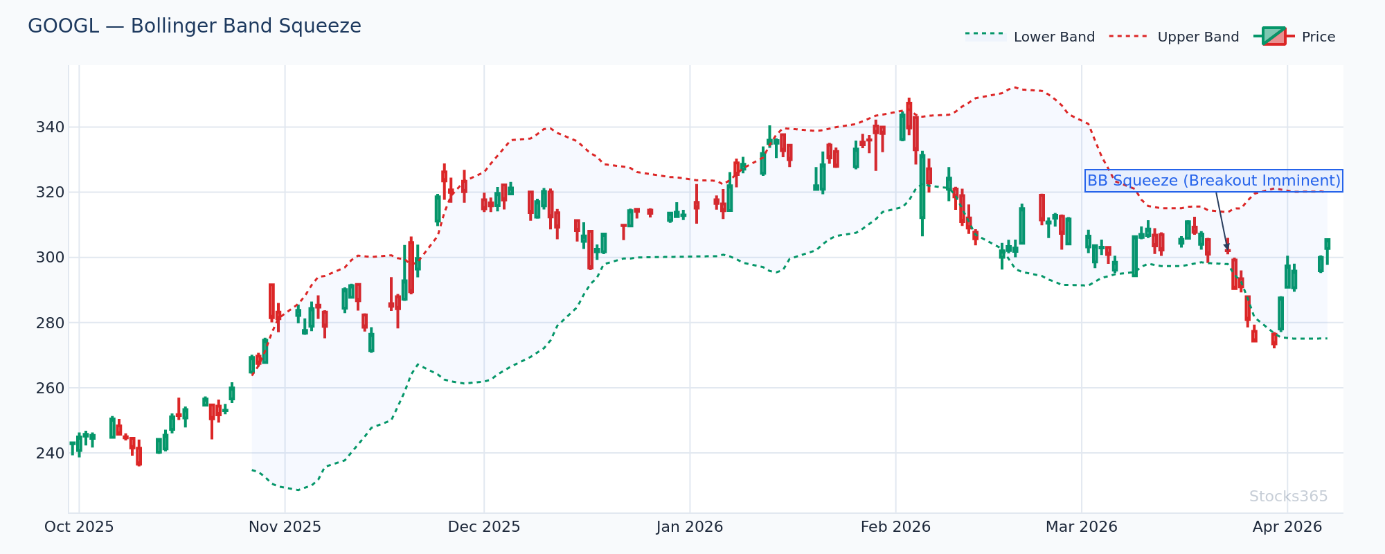 GOOGL Bollinger Band squeeze showing low-volatility compression before breakout