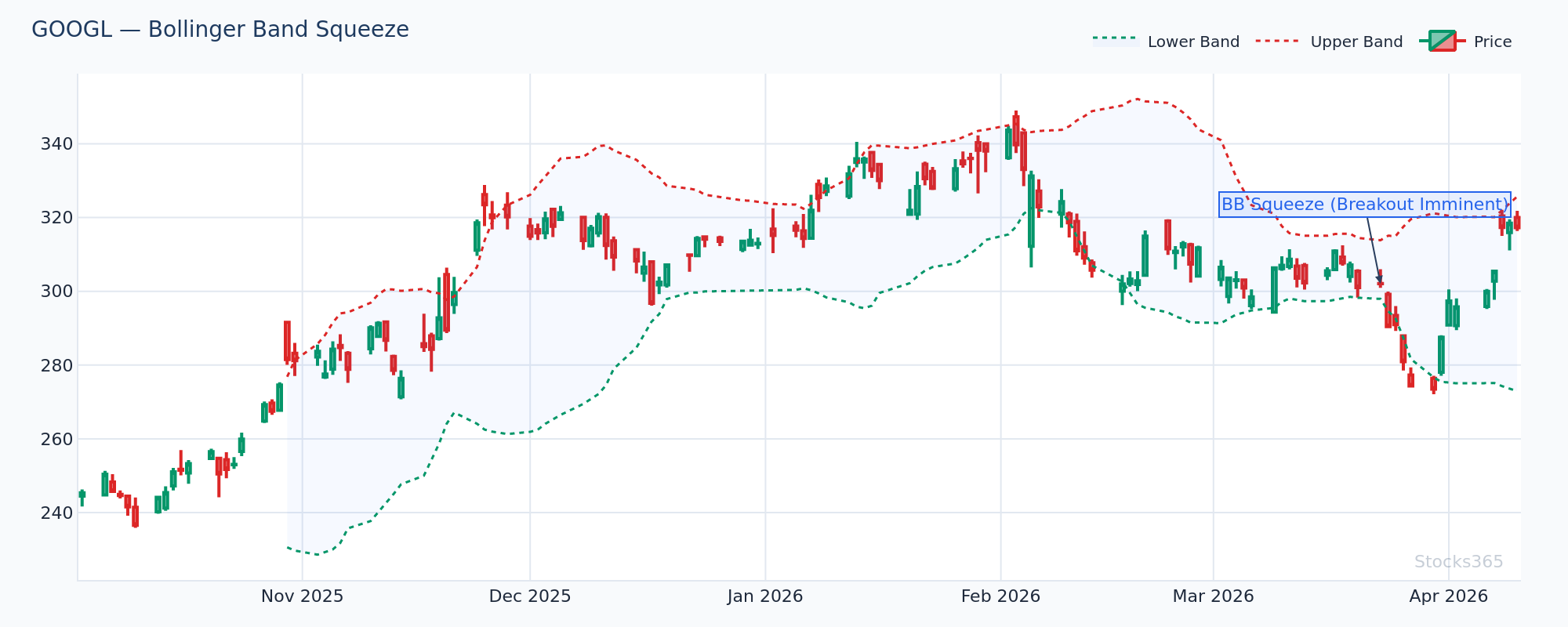 GOOGL Bollinger Band Squeeze Setup Detected by Stocks365 — Pre-Breakout Compression Phase