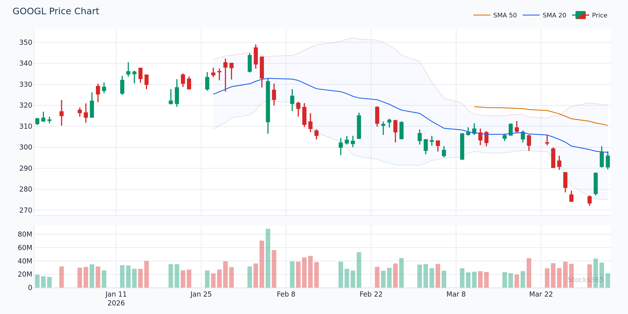 GOOGL MACD zero line crossover with corresponding trend confirmation in price action