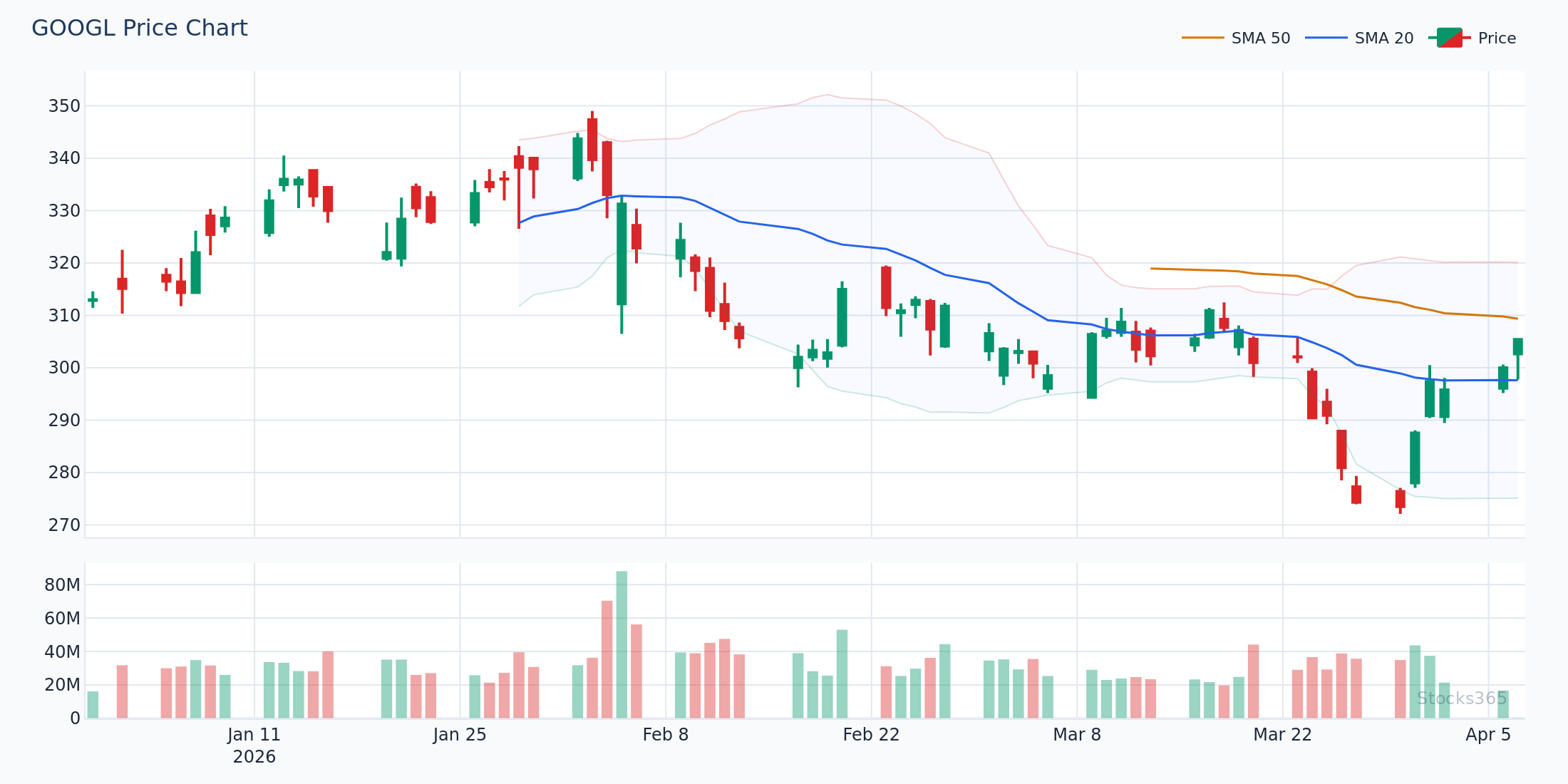 GOOGL intraday chart showing false MACD crossover in choppy market conditions vs. valid crossover with volume confirmation