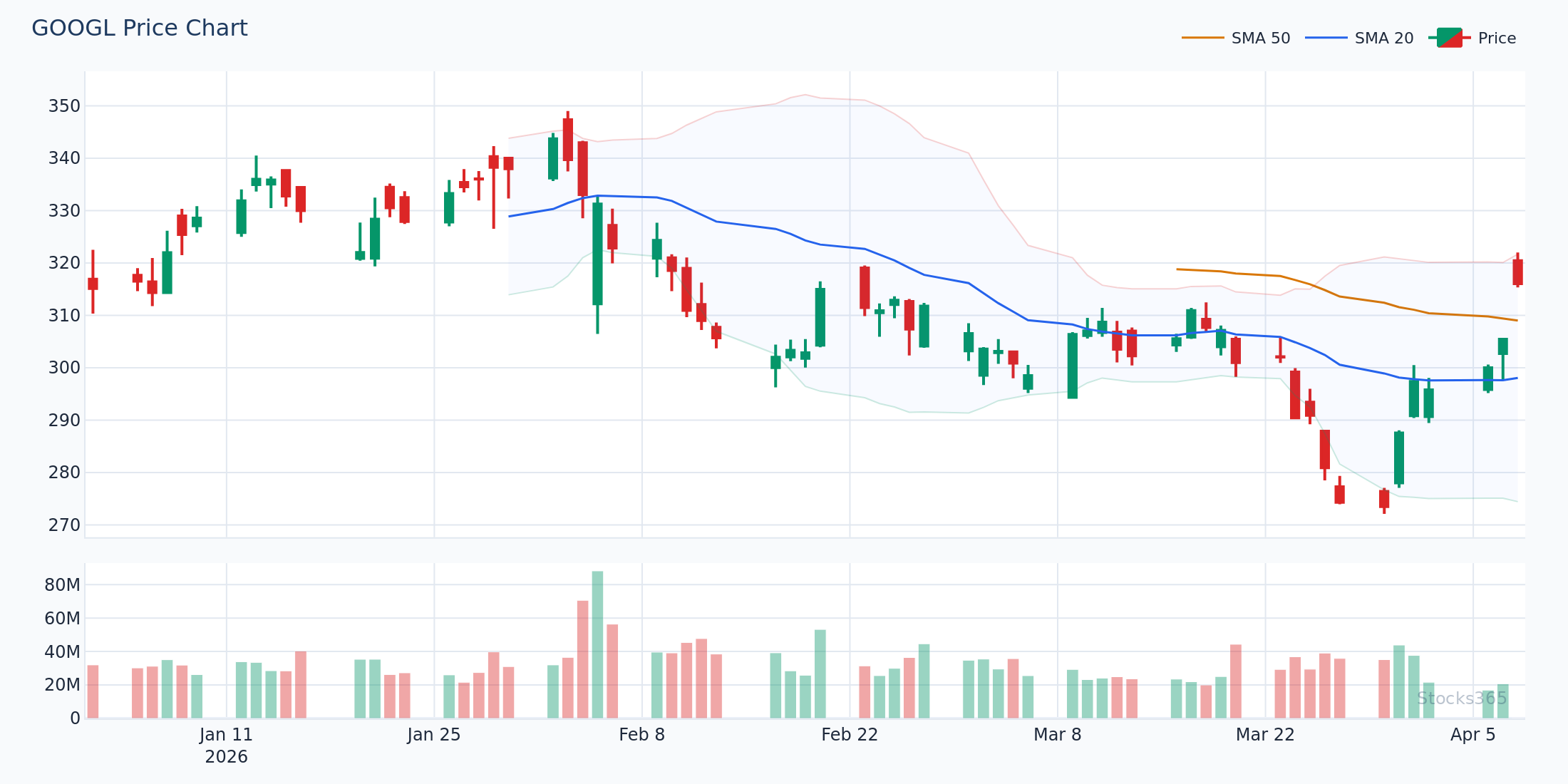 GOOGL — Bearish MACD Divergence While Price Makes New Highs