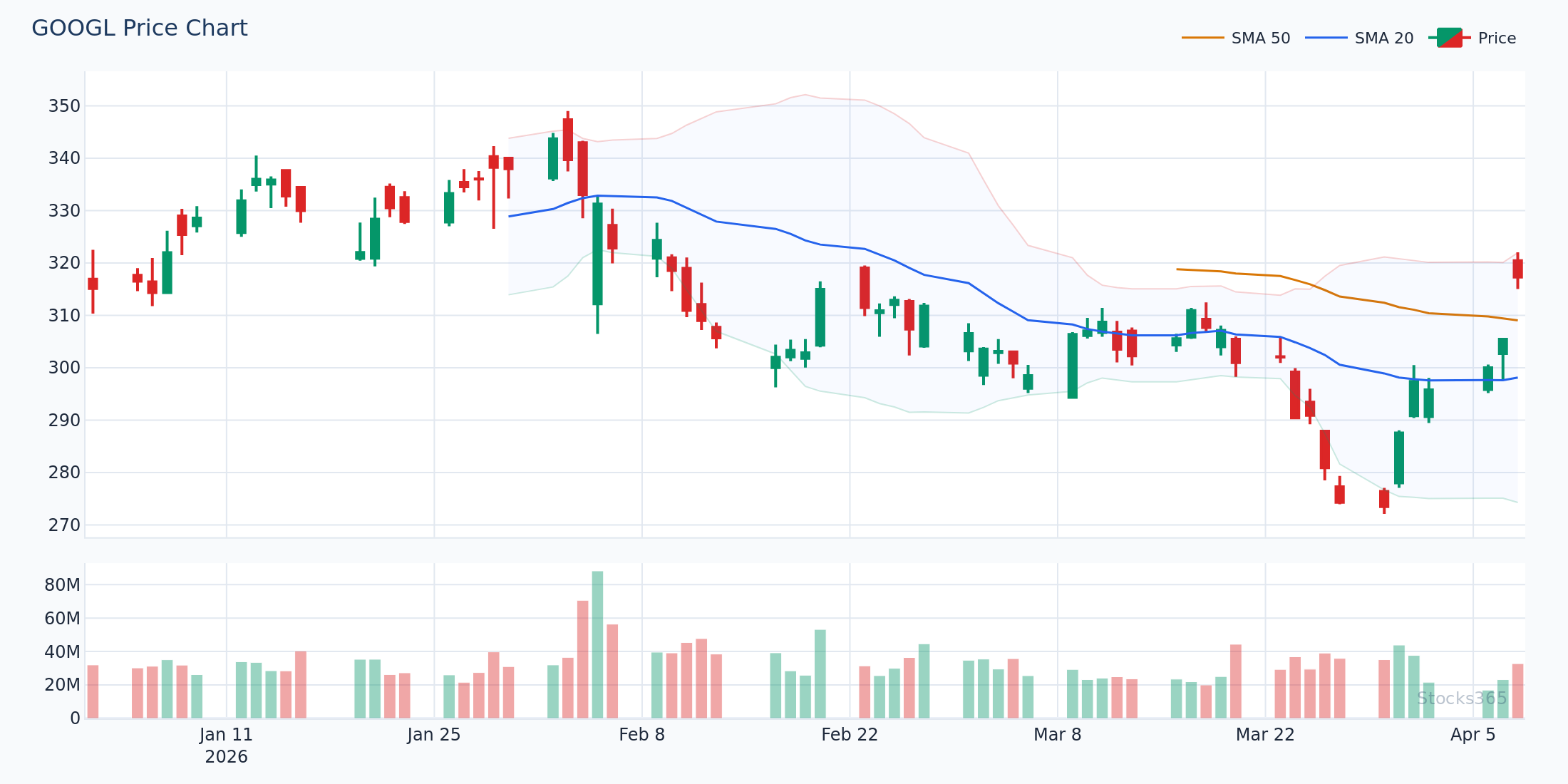 GOOGL Daily Chart with MACD System Entry, Stop Loss, and Target Levels