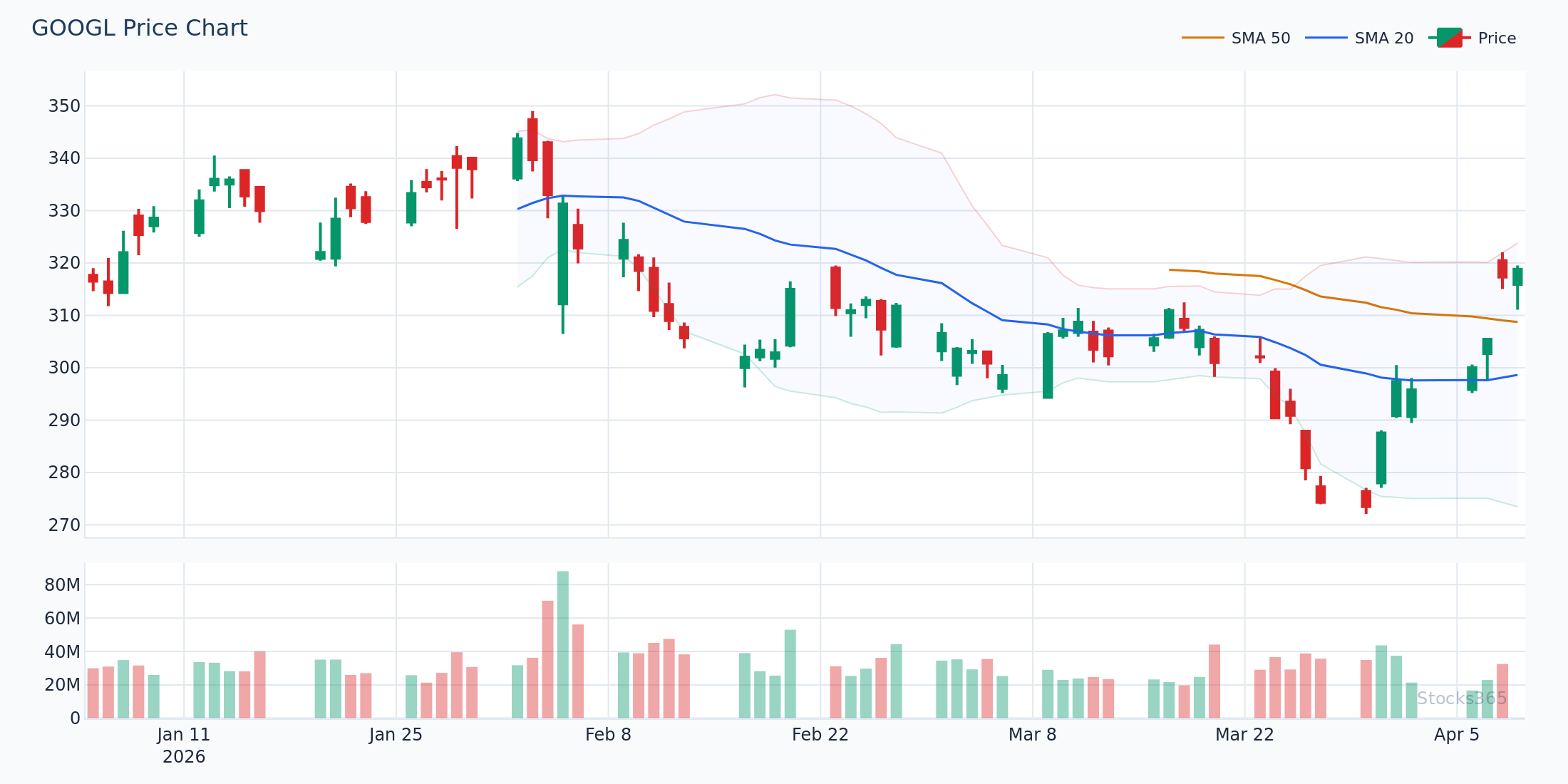 Bearish MACD divergence on GOOGL — price making higher highs while MACD histogram peaks decline, signaling momentum loss