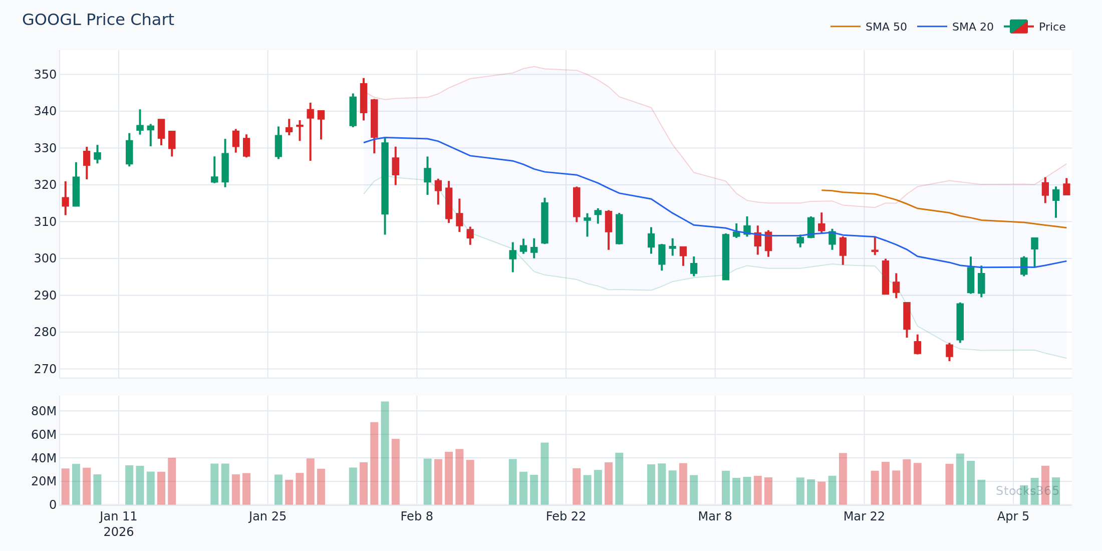 Alphabet (GOOGL) showing a W-Bottom pattern — initial lower band touch, consolidation, and confirmed reversal above the middle band
