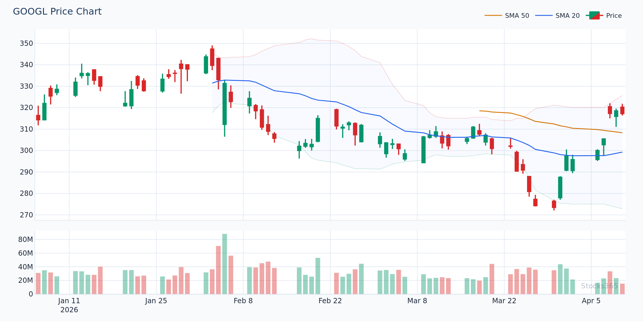 GOOGL W-bottom pattern with Bollinger Bands — second low holds above the lower band, signaling a reversal