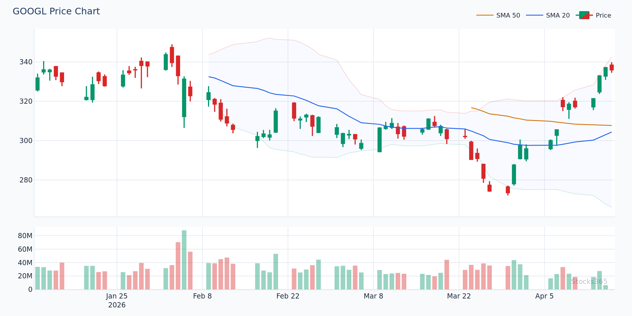 GOOGL — RSI + Bollinger Band Confirmation Setup
