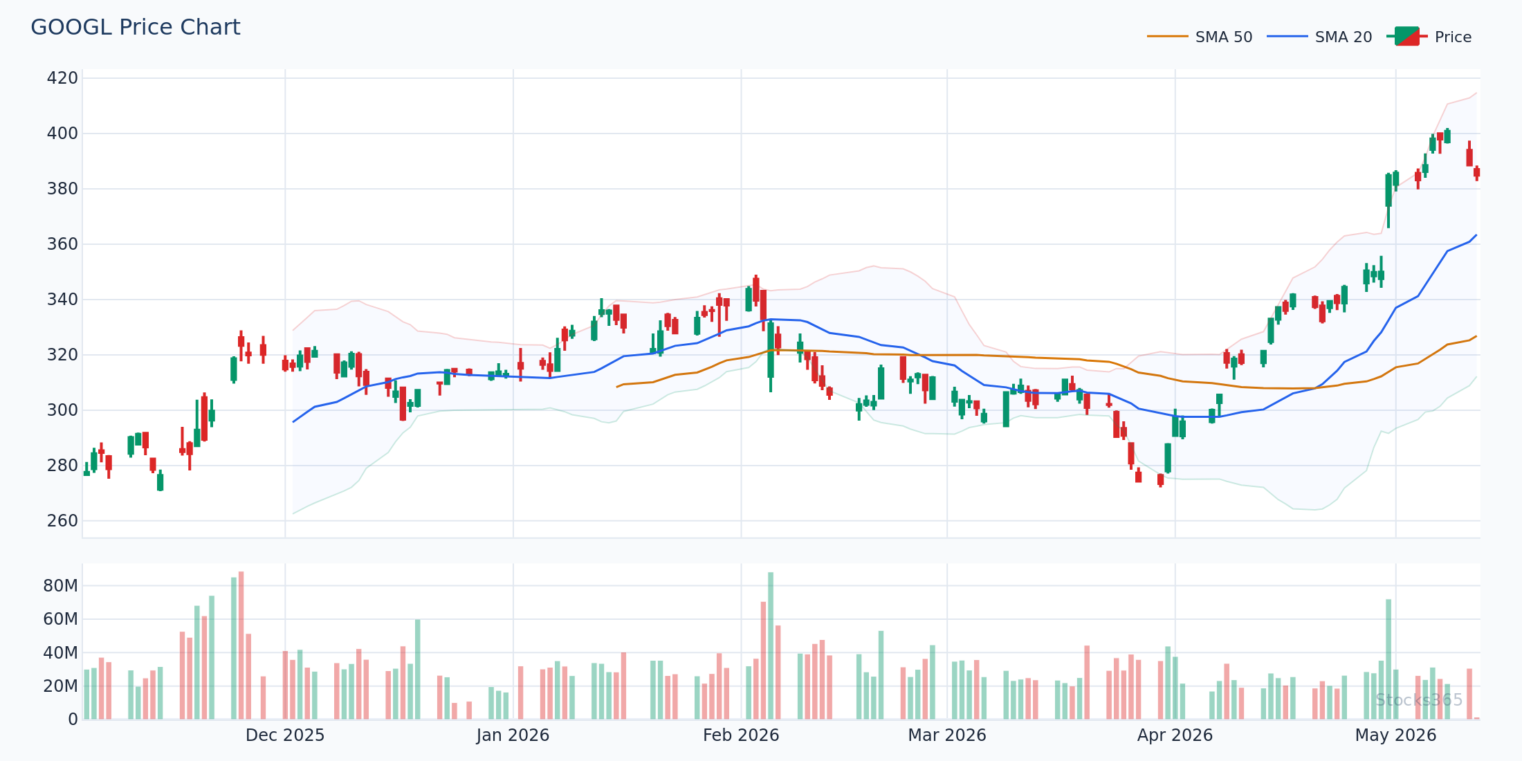 GOOGL price action