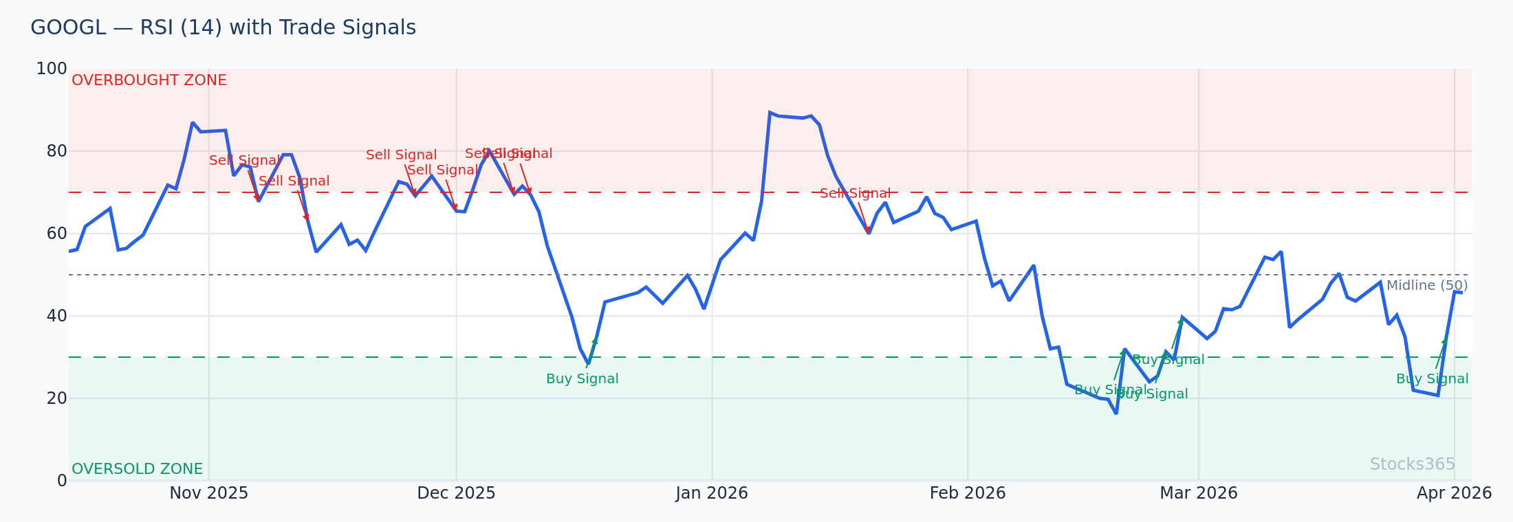 GOOGL showing bullish RSI divergence — price at lower lows while RSI shows higher lows, signaling potential reversal