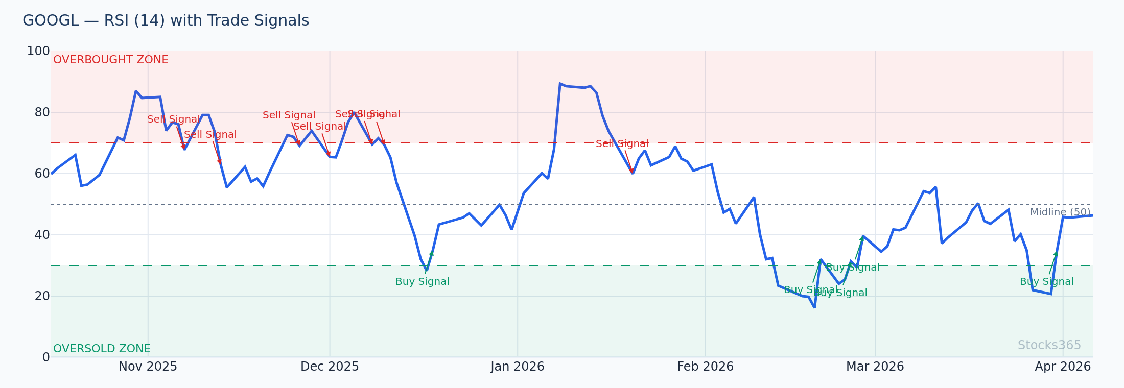 GOOGL 4-hour chart showing RSI pullback entry in confirmed MACD uptrend