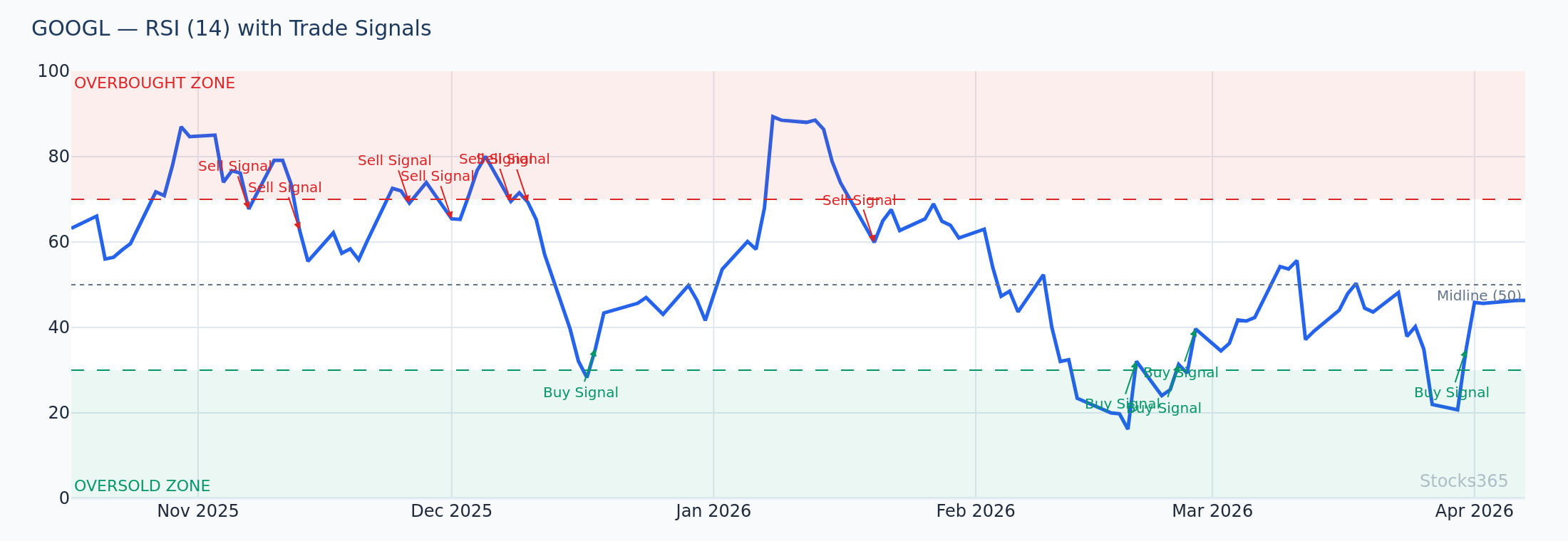 GOOGL Showing Bullish MACD Divergence at Key Support Zone
