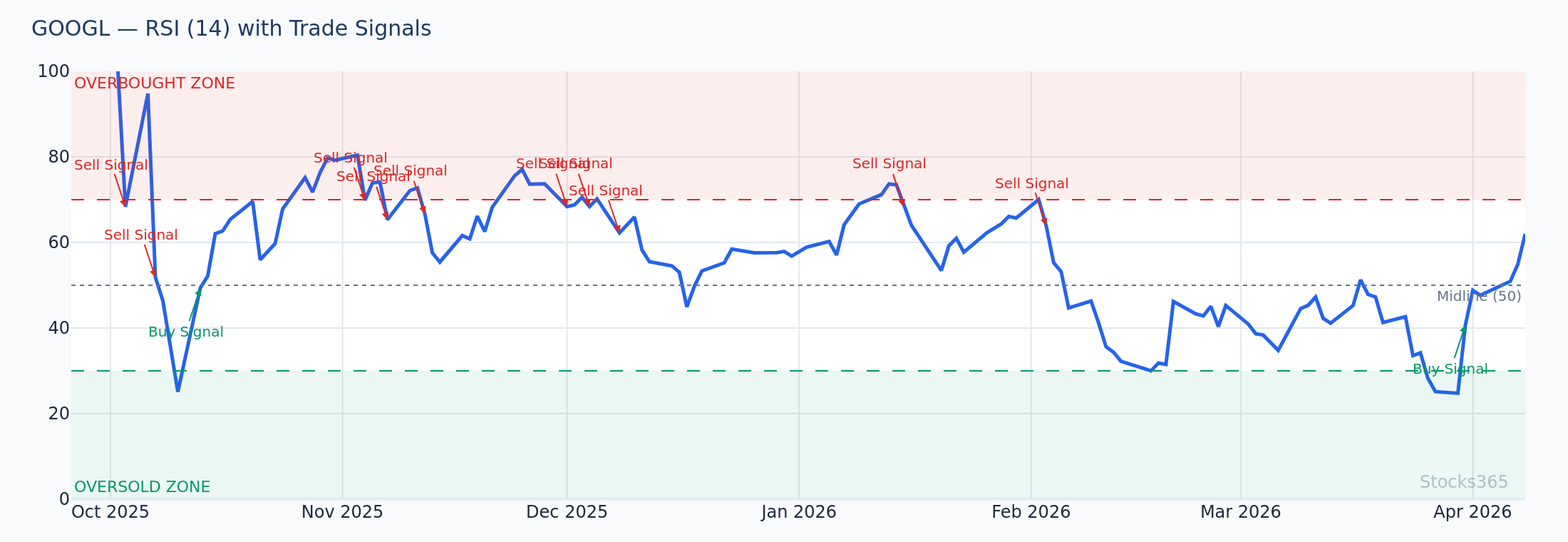GOOGL Weekly — MACD and RSI alignment confirming a sustained bullish momentum phase