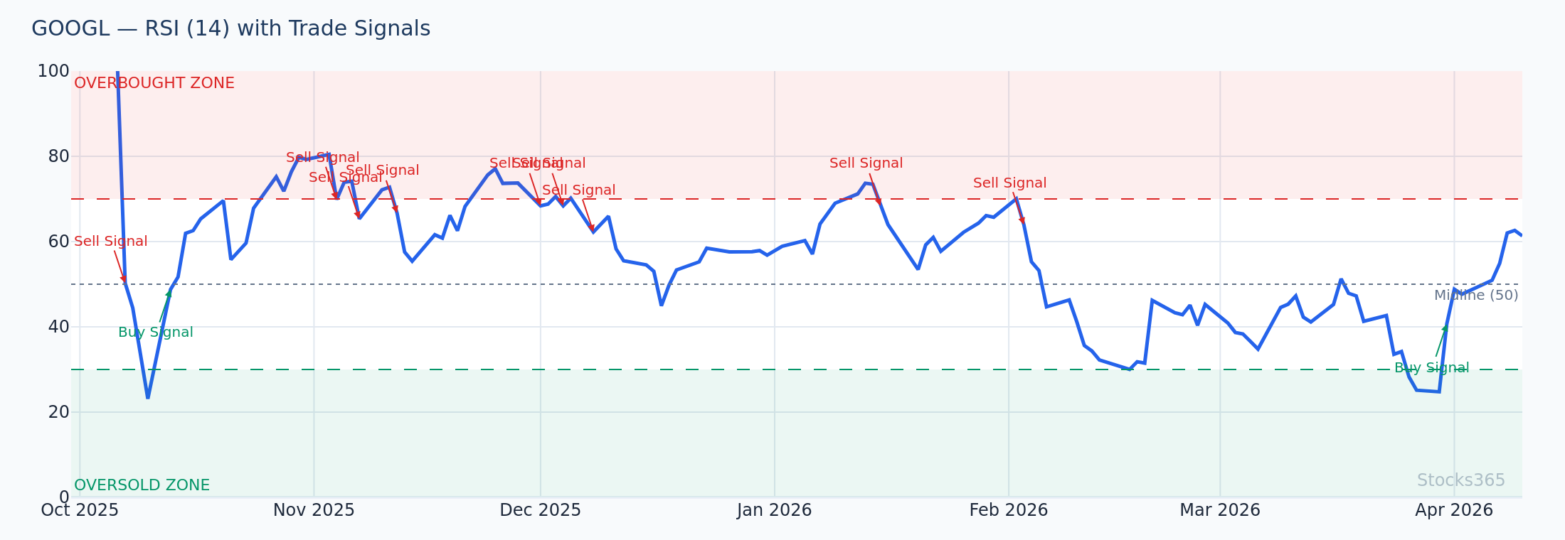 GOOGL Daily — Bollinger Band Touch at Lower Band with RSI Oversold Confirmation