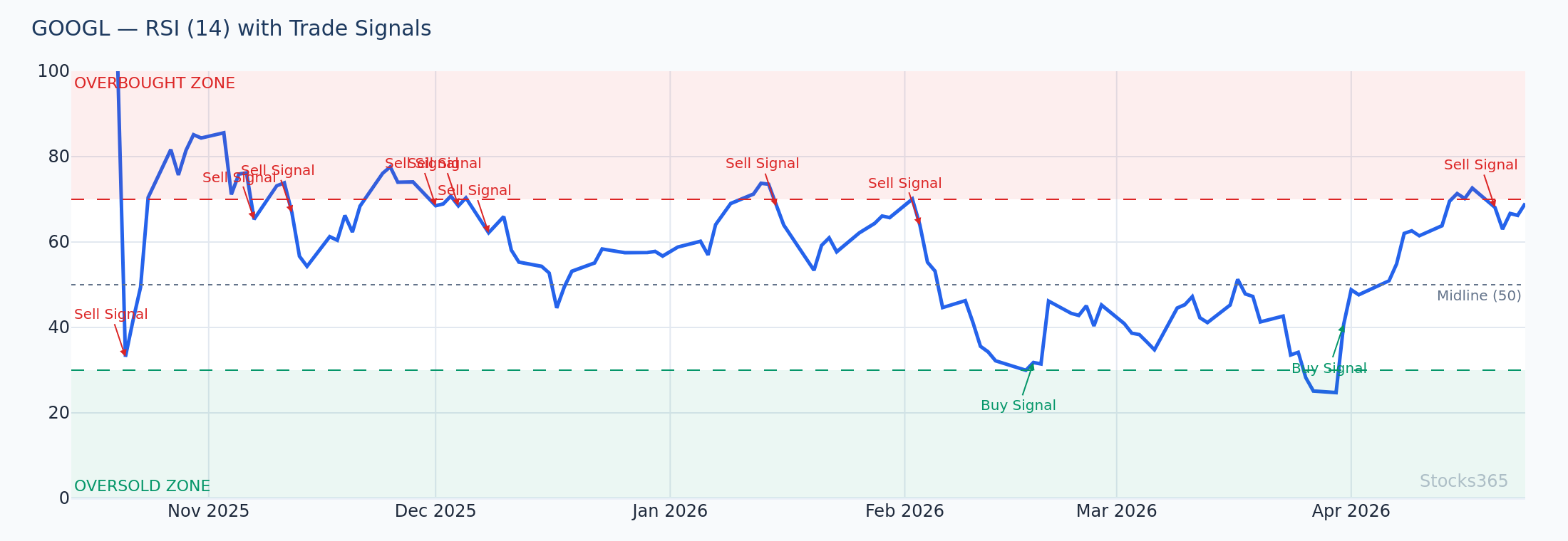 RSI Momentum Filter Confirming Triple MA Pullback Entry on GOOGL