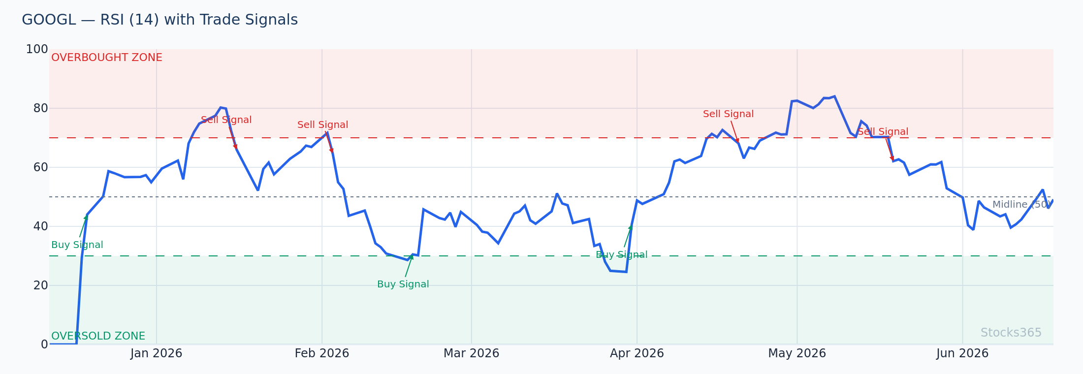 RSI divergence at upper Bollinger Band confirming mean-reversion setup