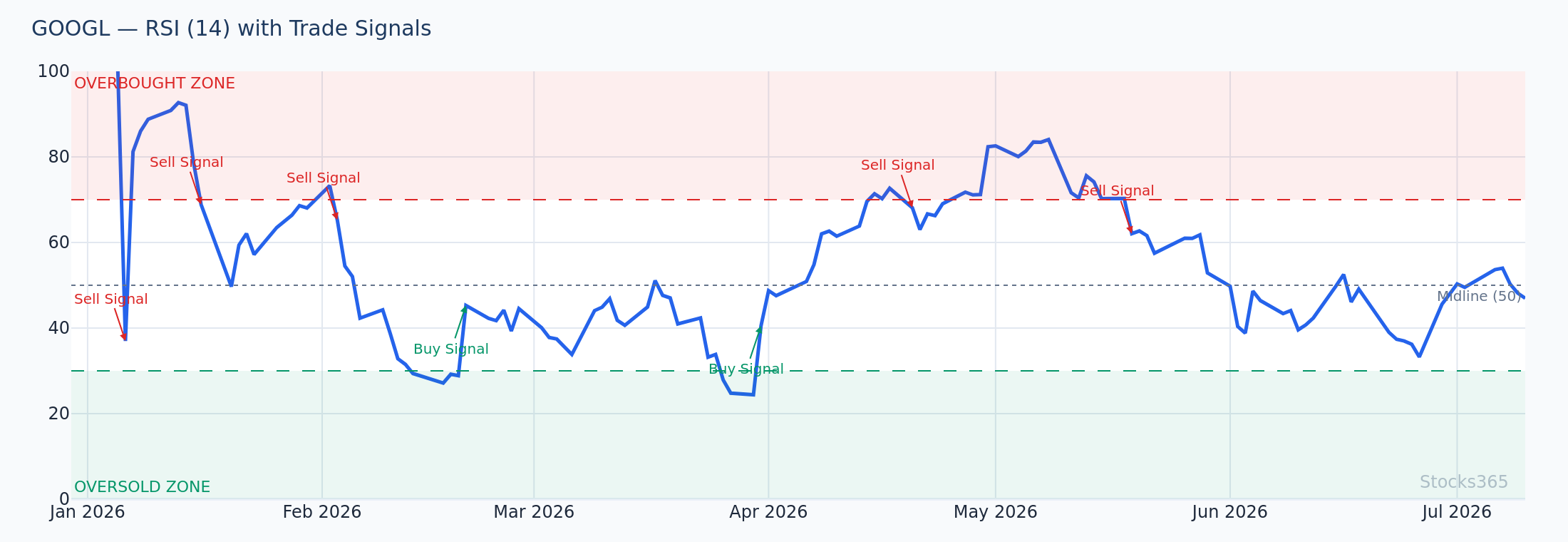 MACD bearish divergence aligned with RSI topping pattern