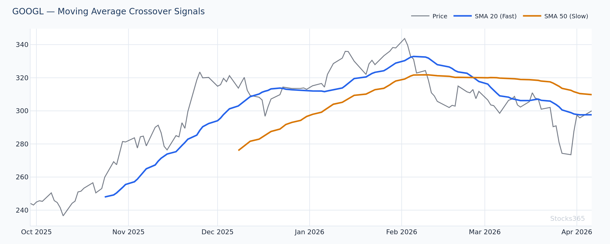GOOGL Multi-Indicator Setup — MACD crossover confirmation with Bollinger Band expansion and SMA alignment